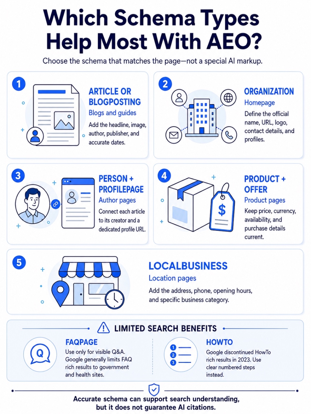 An infographic on Which Schema Types Help Most With AEO.
