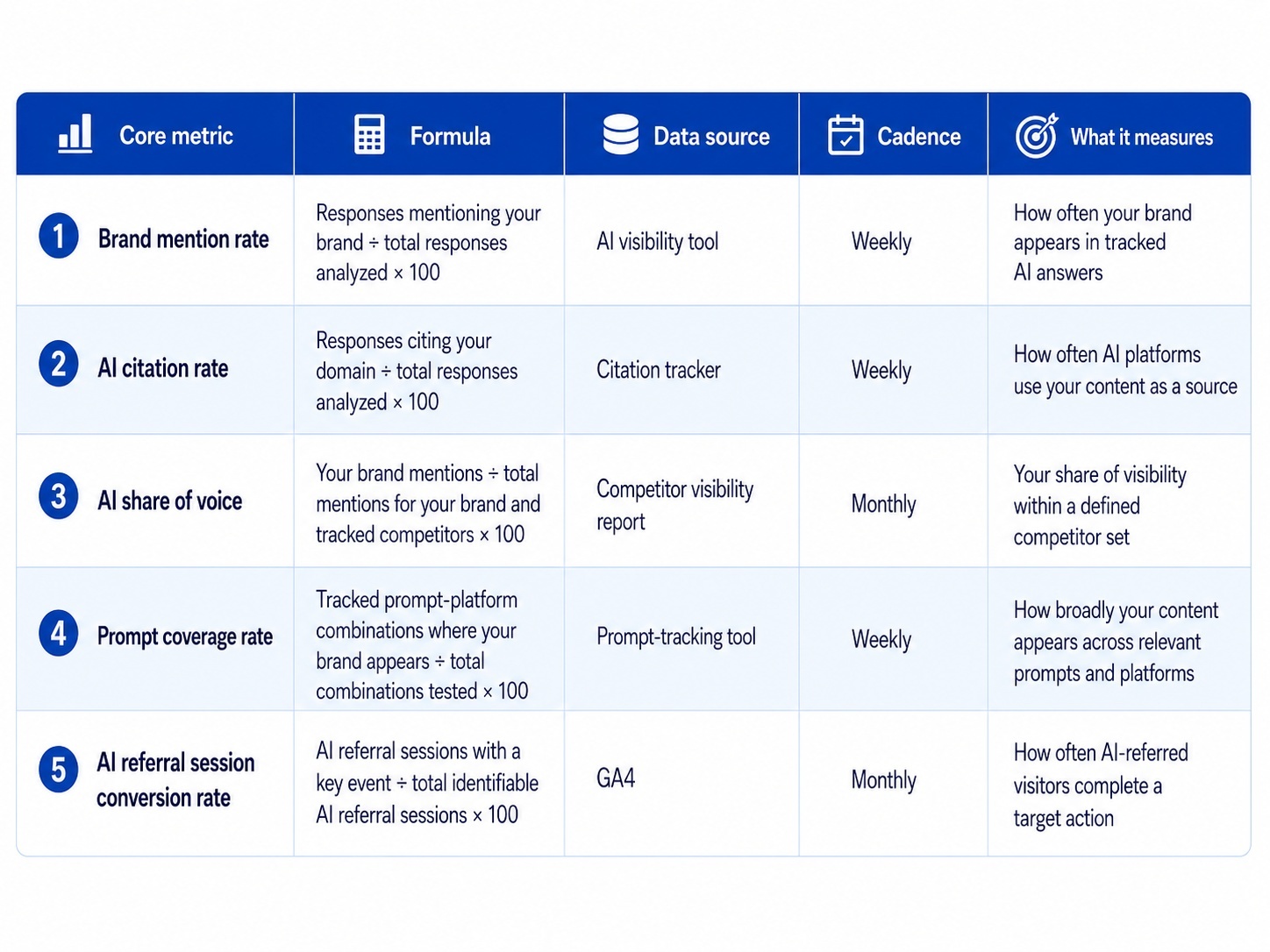 A comparison table comparing 5 core AI search content metrics.