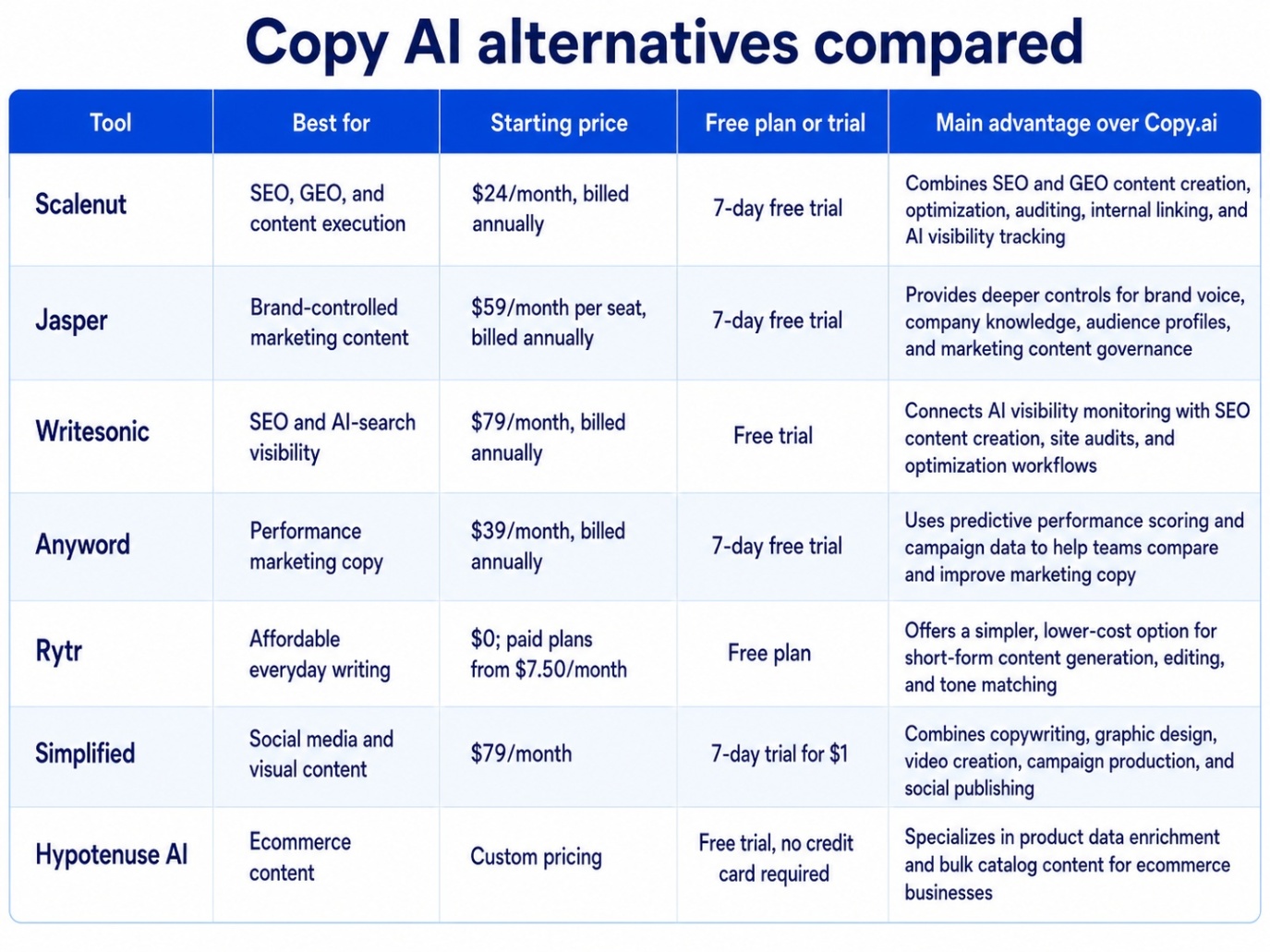 Copy AI alternatives comparison image