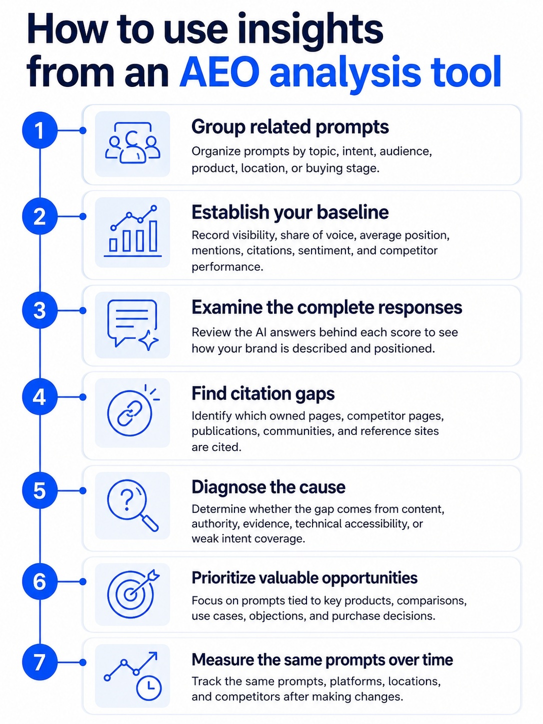 An infographic on How do you use insights from an AEO analysis tool.