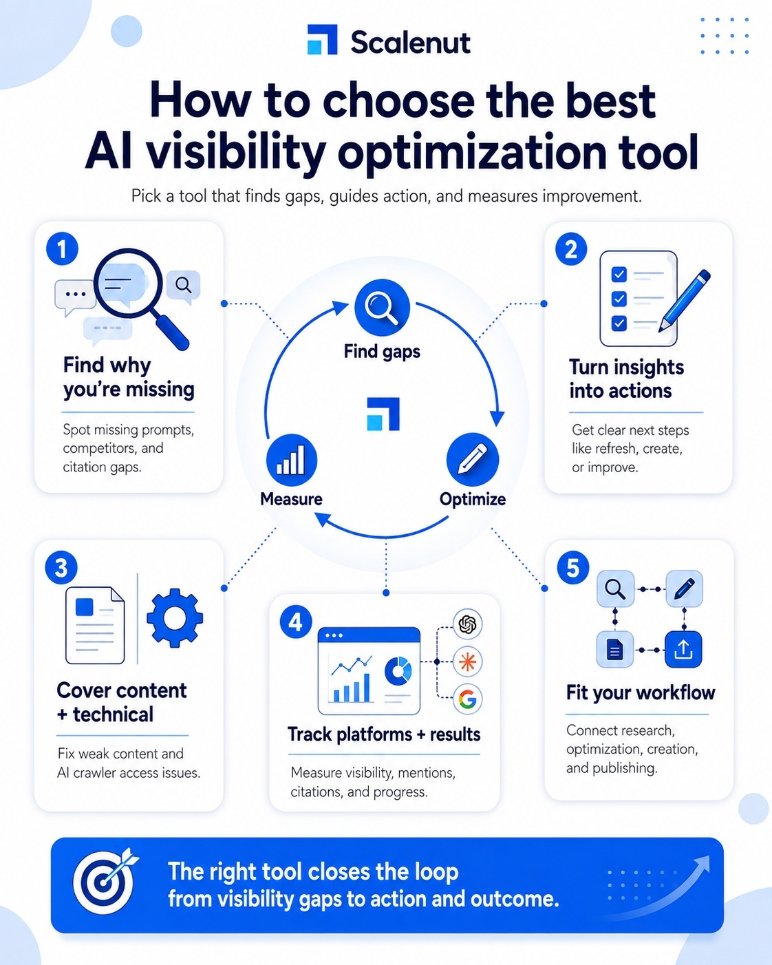 An infographic on How do you choose the best AI visibility optimization tool.