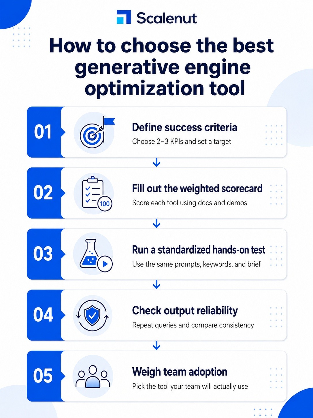 An infographic on how to choose the Best Generative Engine Optimization Tool.