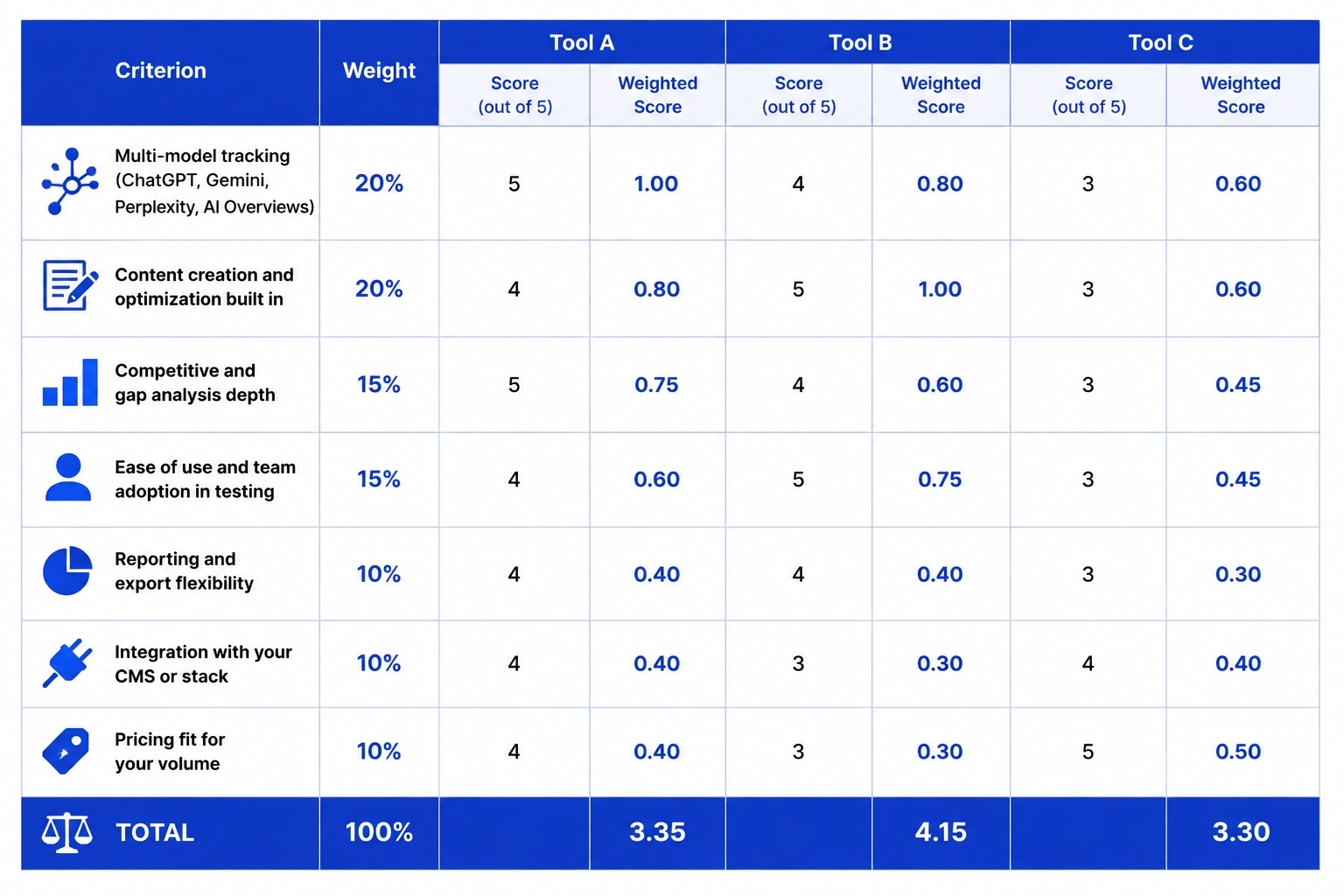 A table on How Do You Build a Weighted Scorecard Before Demoing Anything