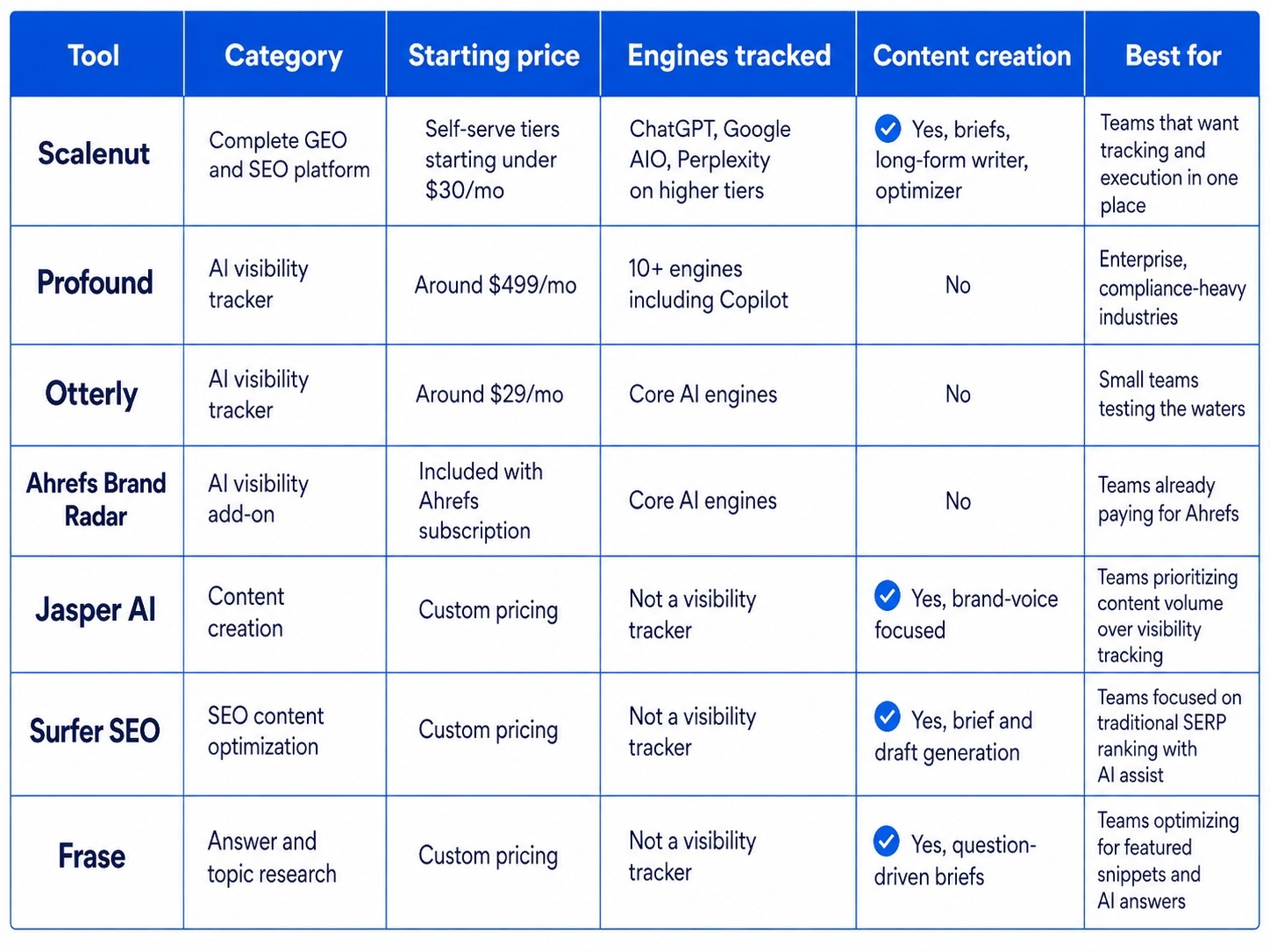 A table on How Do the Leading Tools Compare