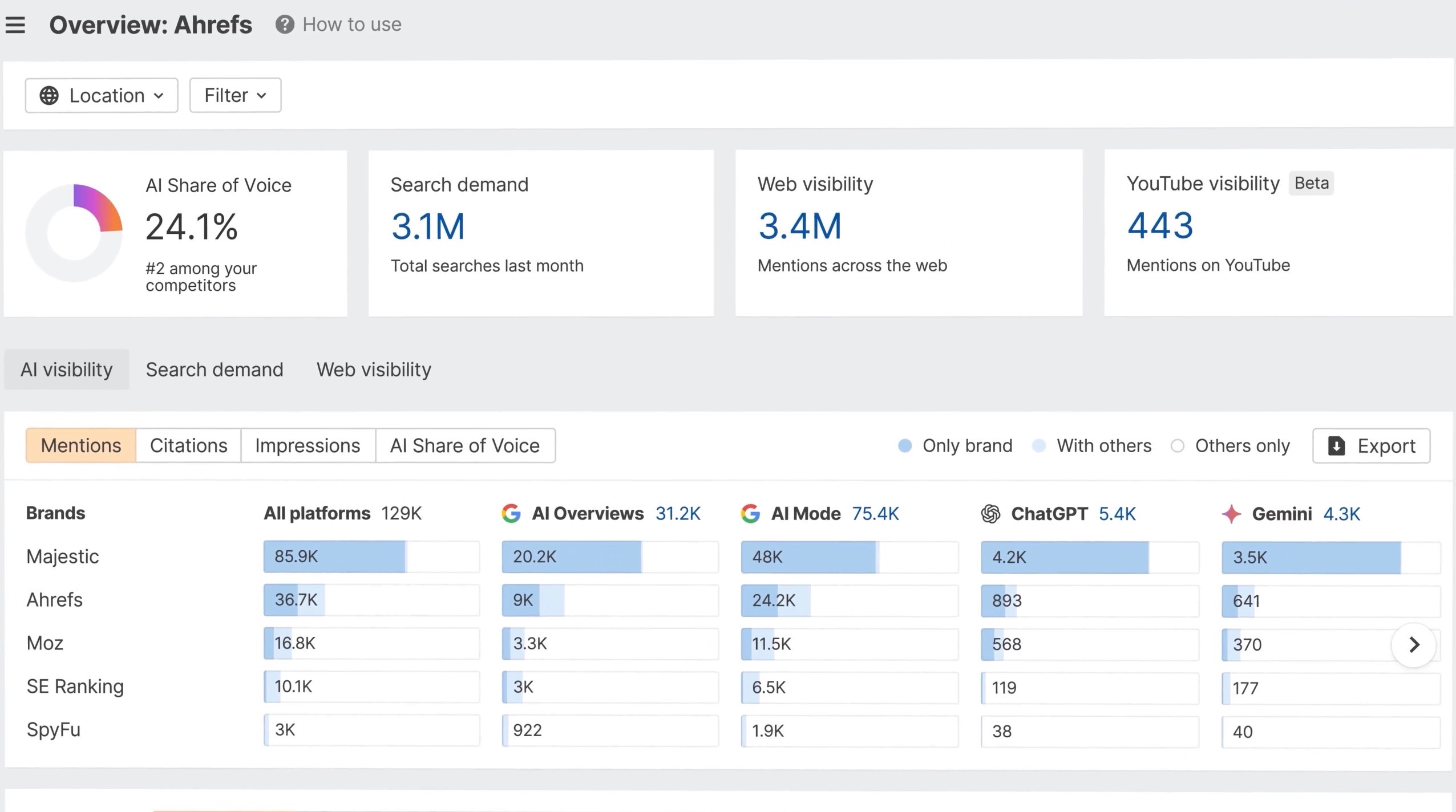 Ahrefs Dashboard screenshot