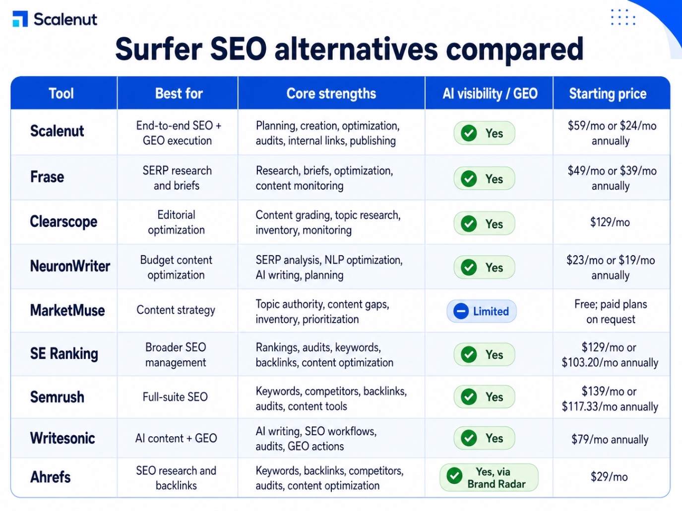 Surfer SEO alternatives Compared.