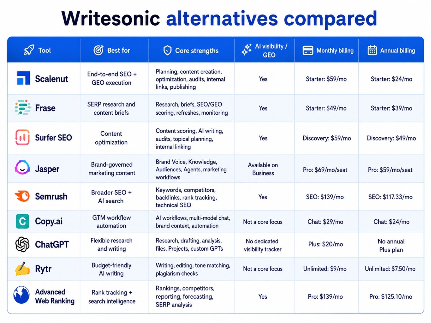 image of writesonic alternatives compared.