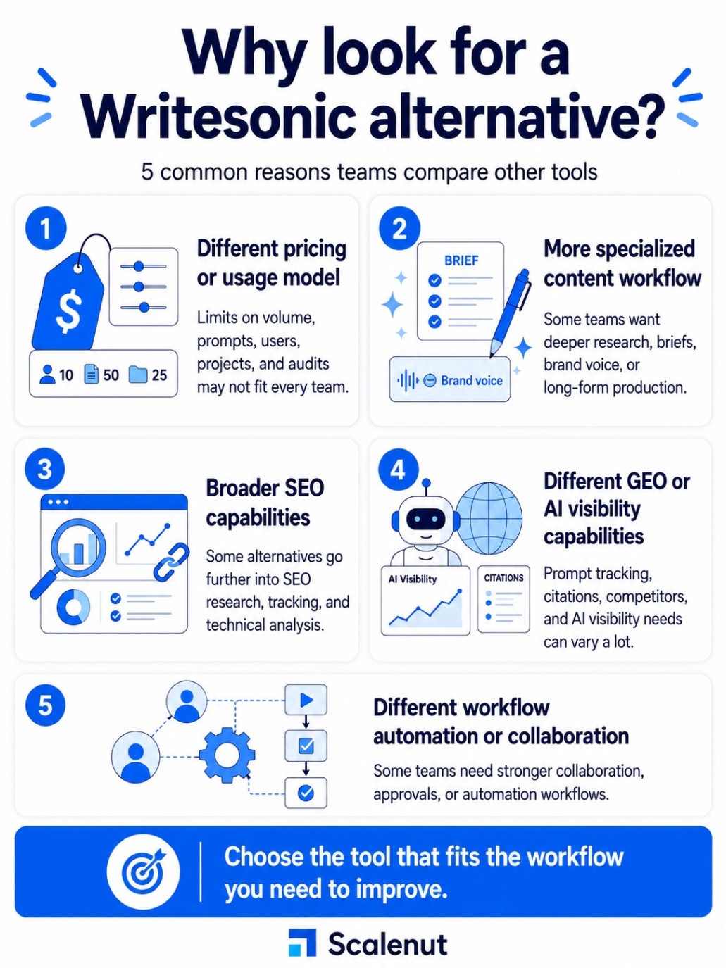An Infographic on Why should you look for a Writesonic alternative