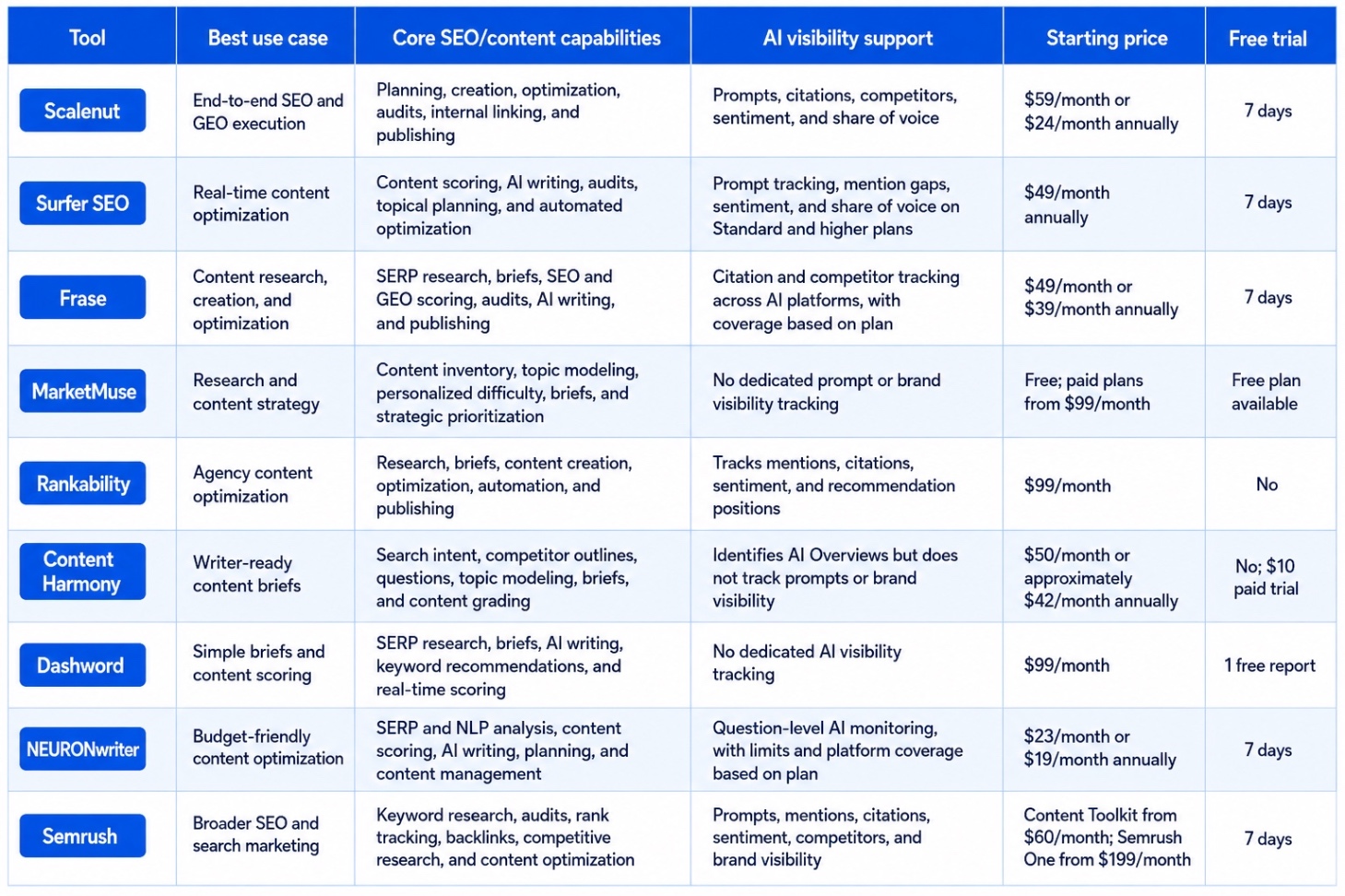 Clearscope alternatives compared.