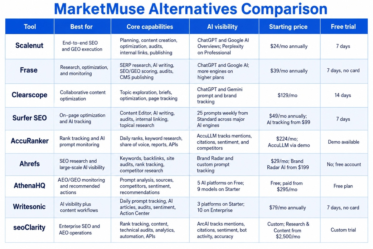 Marketmuse alternatives compared.