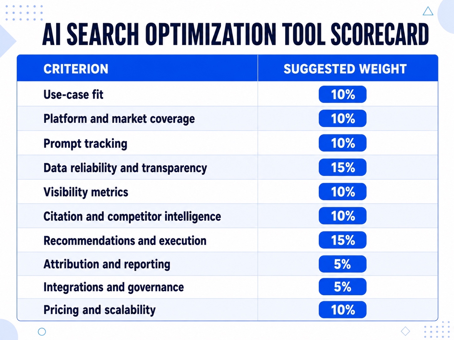 AI search optimization tool scorecard