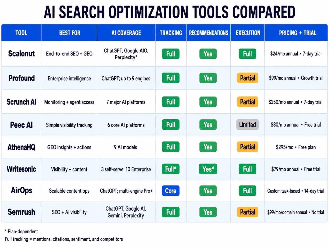 Image of a table comparing AI optimization tools