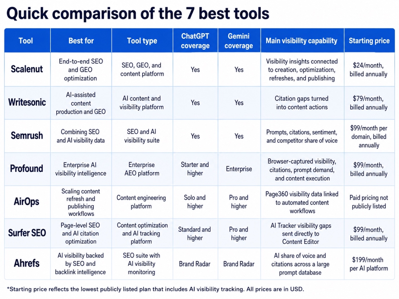 Comparison of 7 tools for improving ChatGPT and Gemini content visibility.
