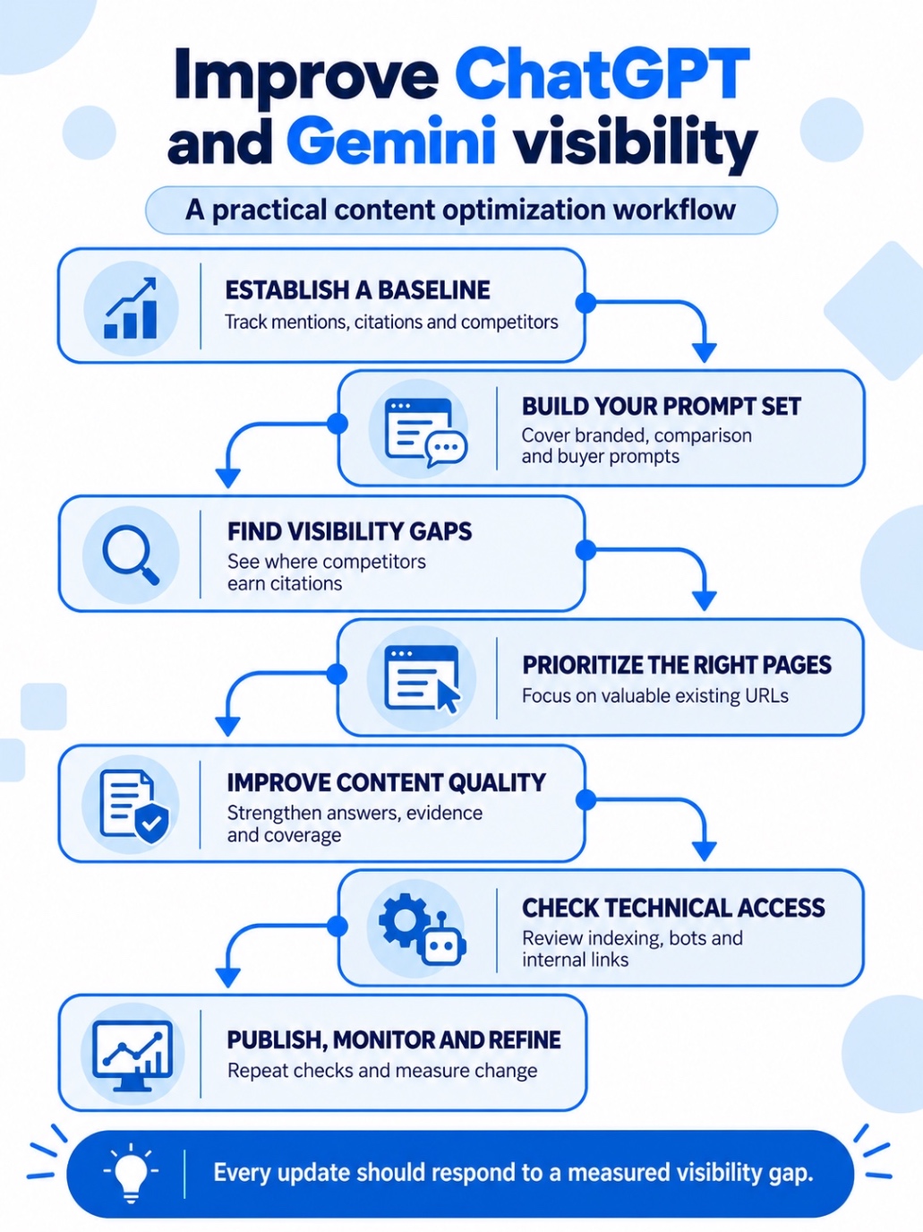 Workflow for improving content visibility on ChatGPT and Gemini.