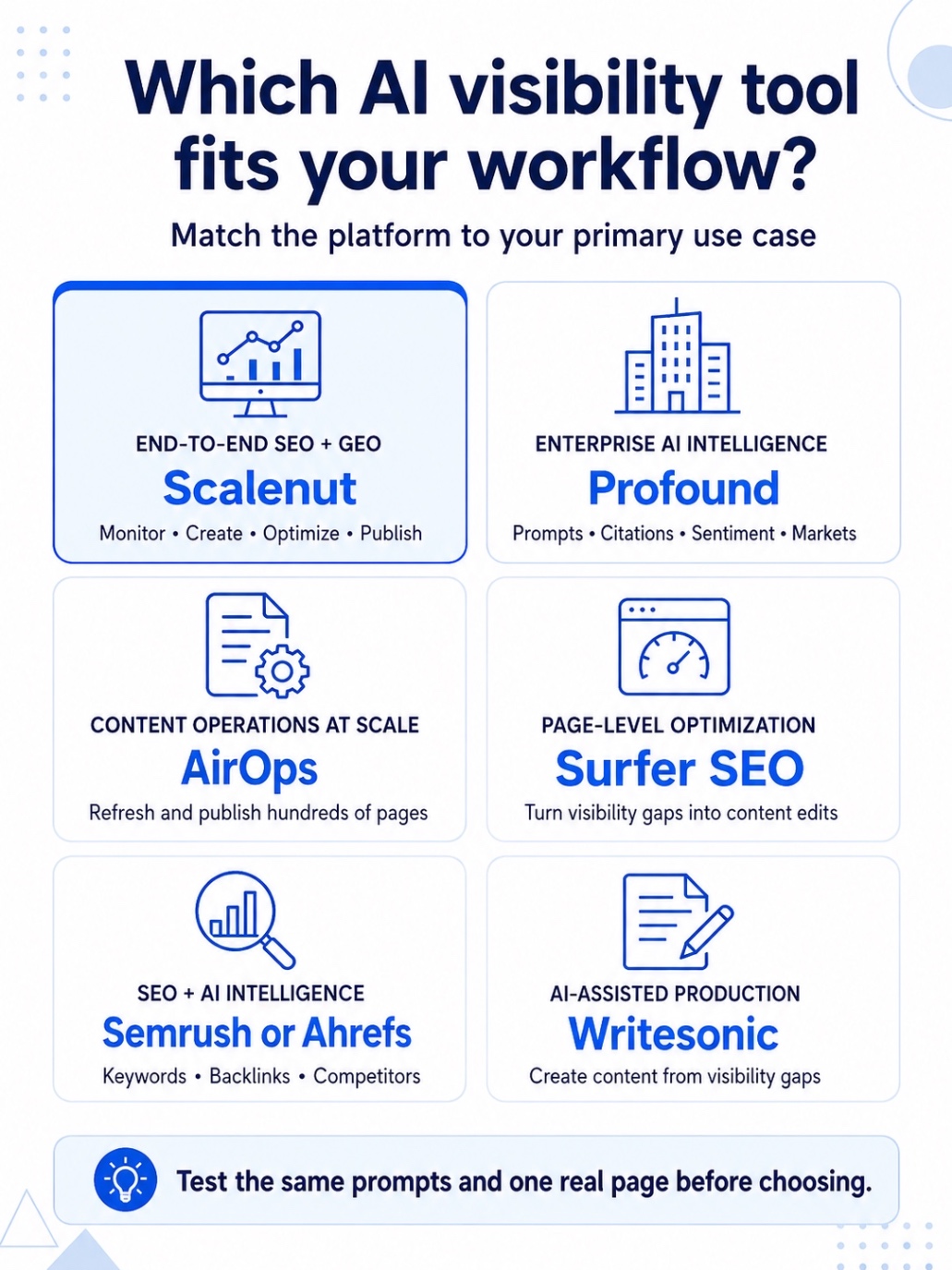 Infographic matching 7 AI visibility tools to SEO, GEO, content optimization, and publishing use cases.