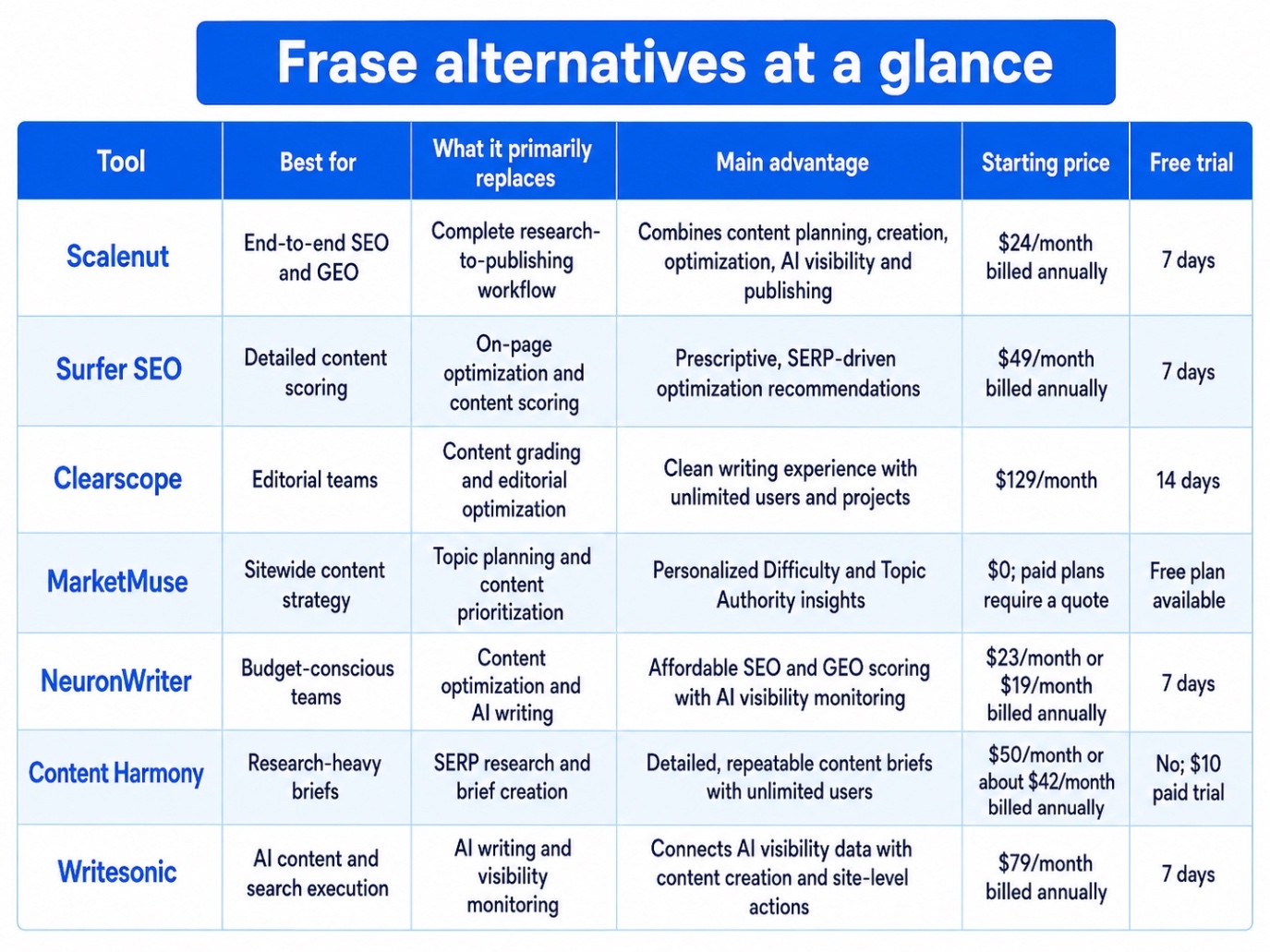 Comparison of 7 Frase alternatives, including pricing and free trials.