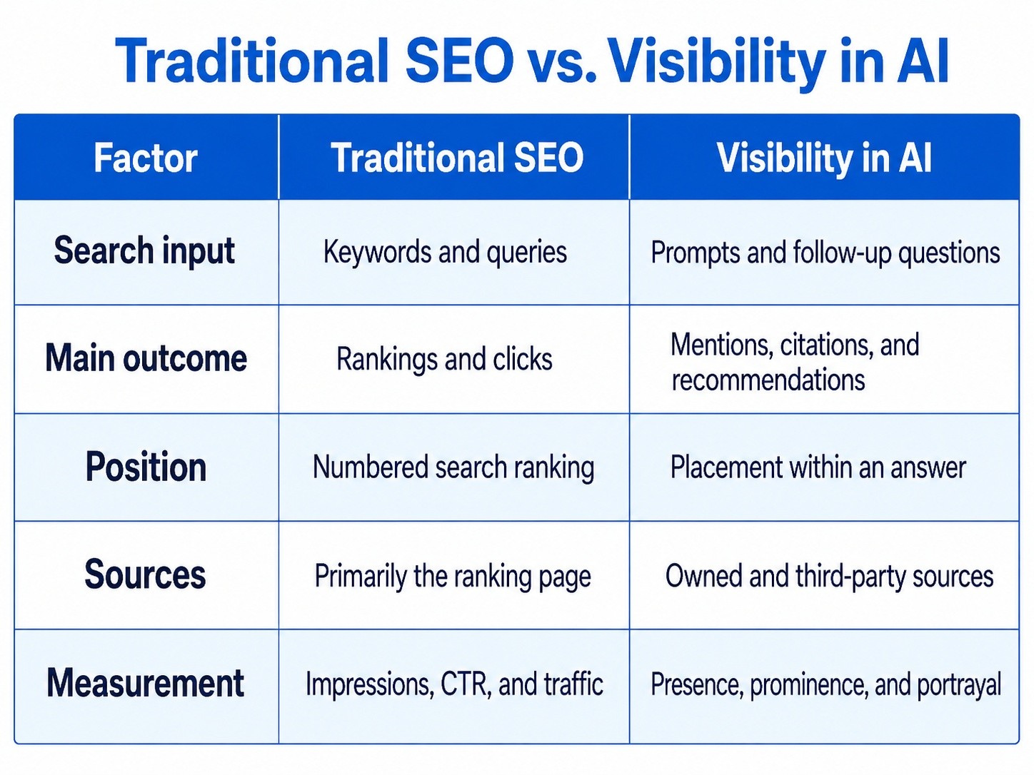 A table on visibility in AI vs traditional SEO