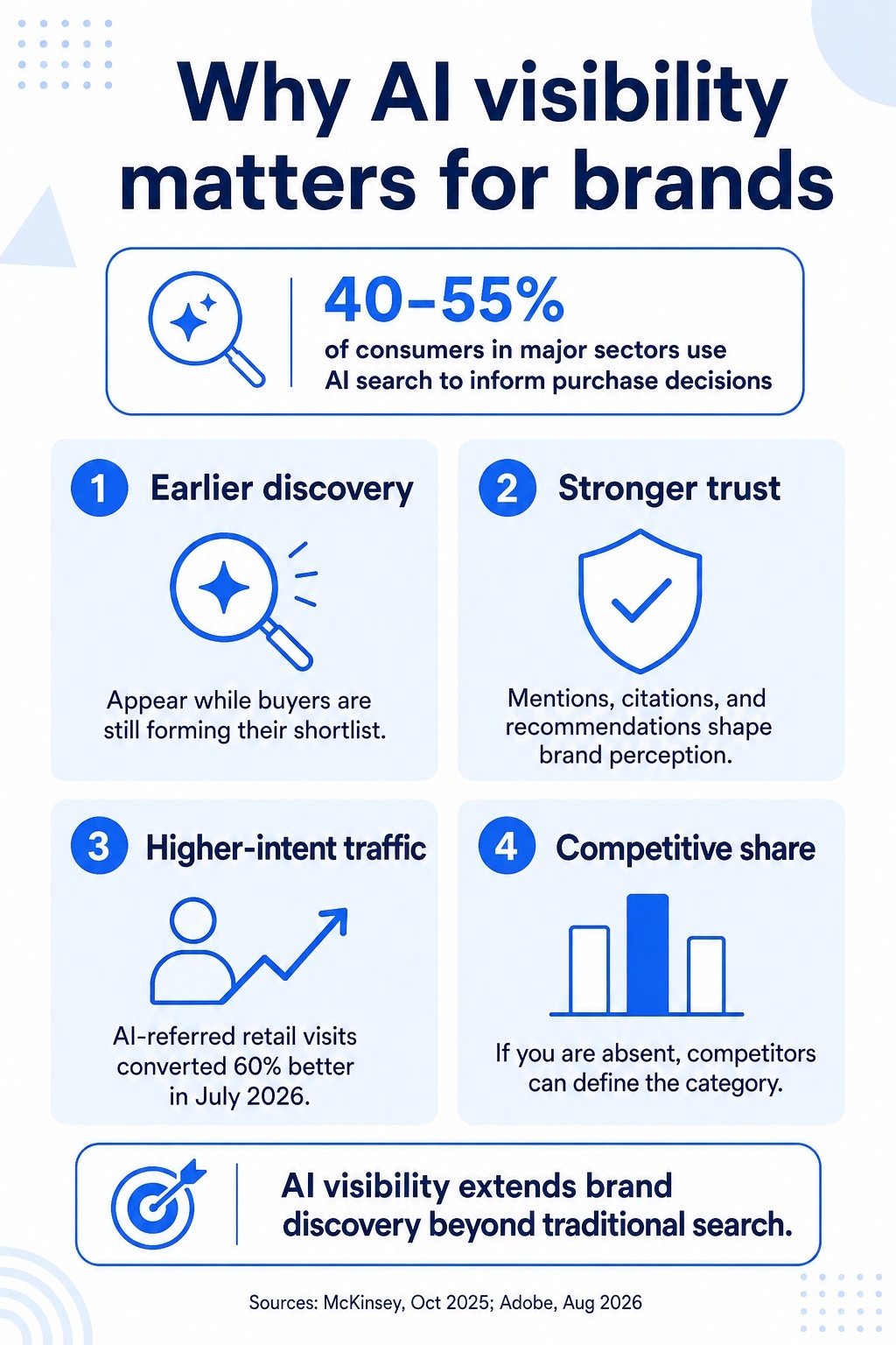 An infographic on Why does visibility in AI matter for brands.