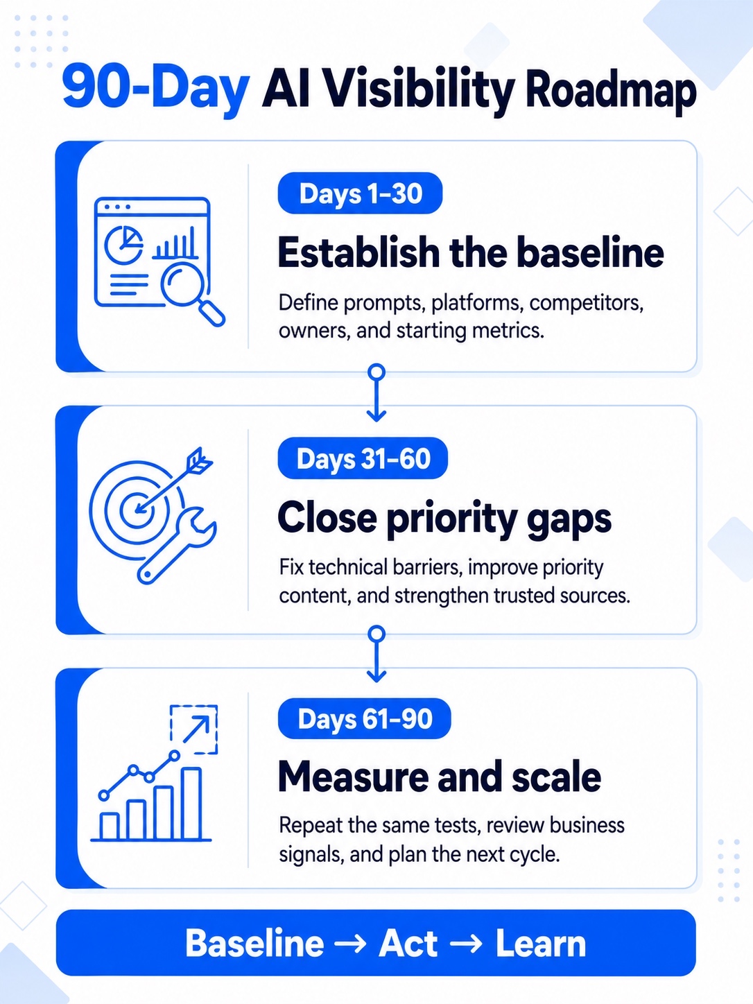 An Infographic on How do you build a 90-day AI visibility program.