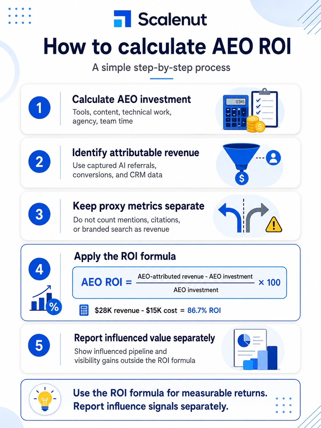 Step-by-step infographic showing how to calculate AEO ROI.