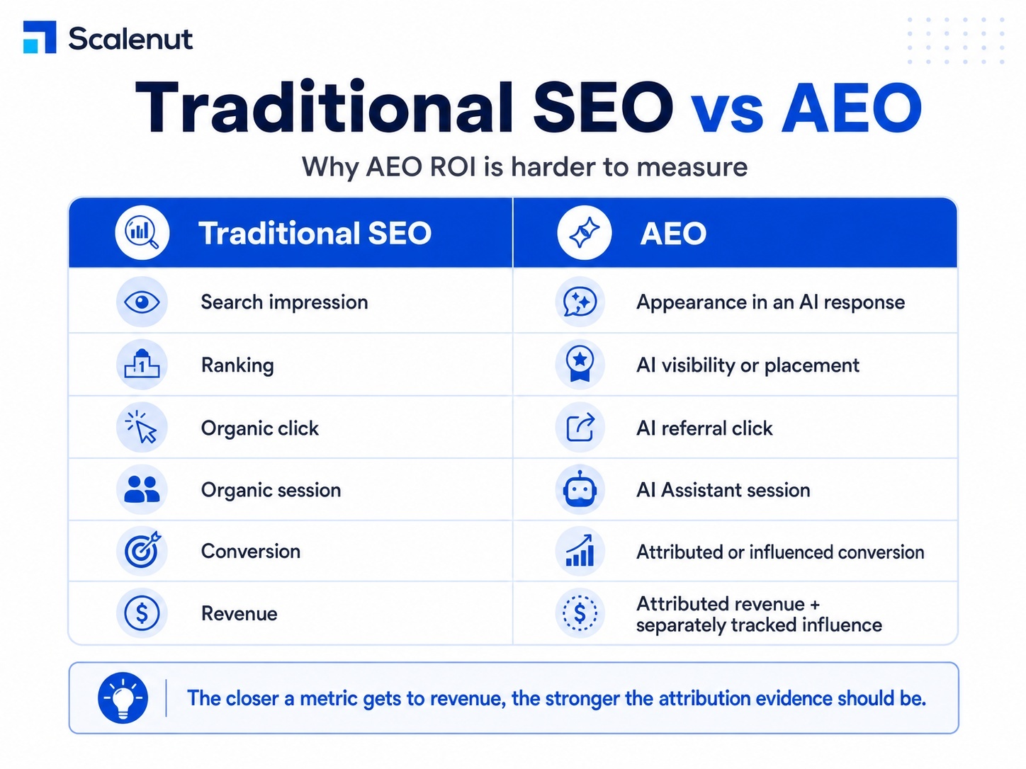 traditional seo vs aeo measurement infographic.