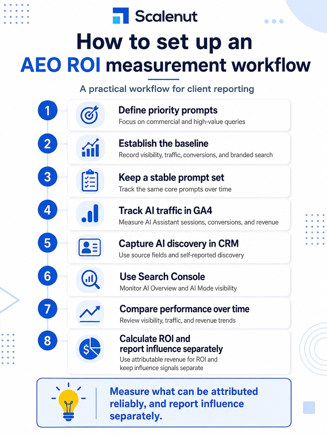 An infographic on how to set up an AEO ROI measurement workflow.