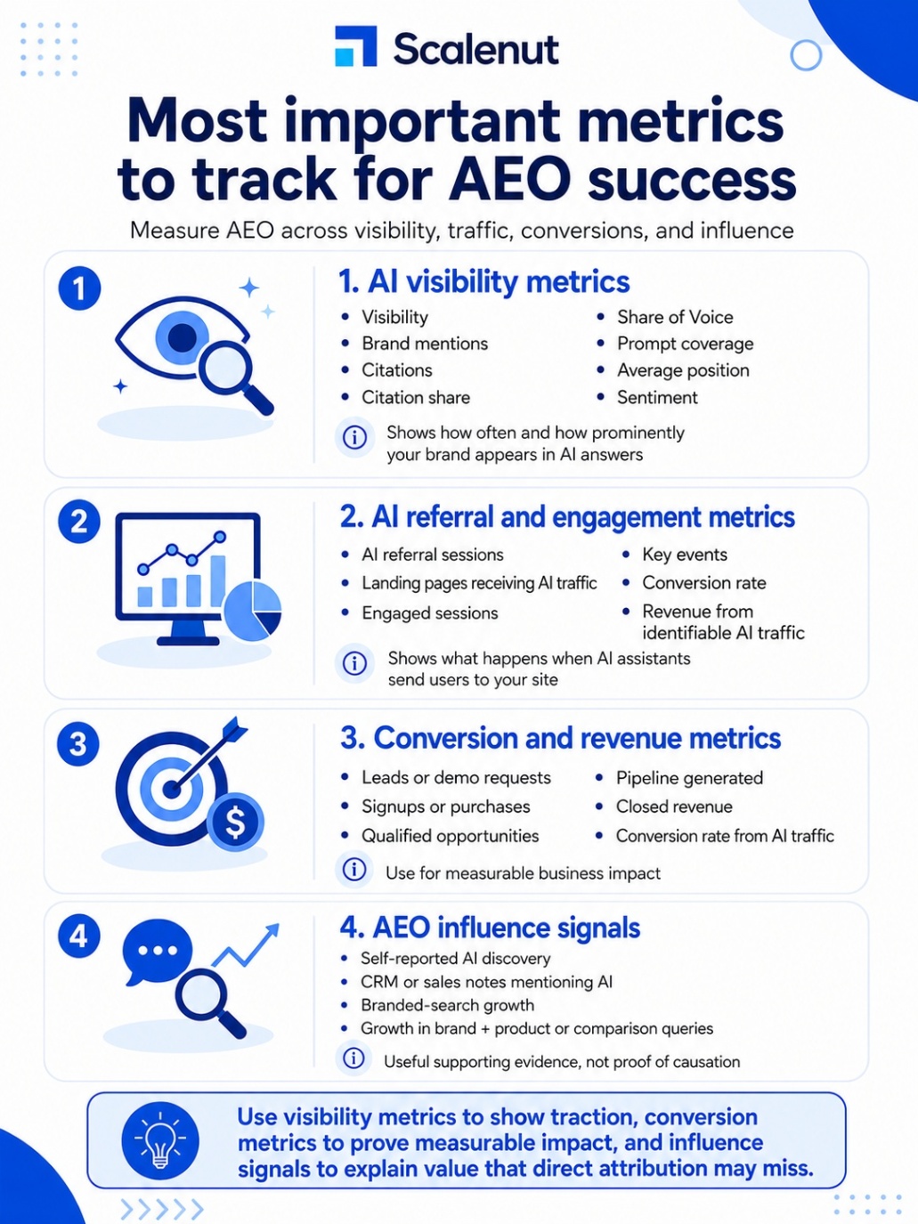 AEO metrics for measuring visibility, traffic, conversions, and influence.