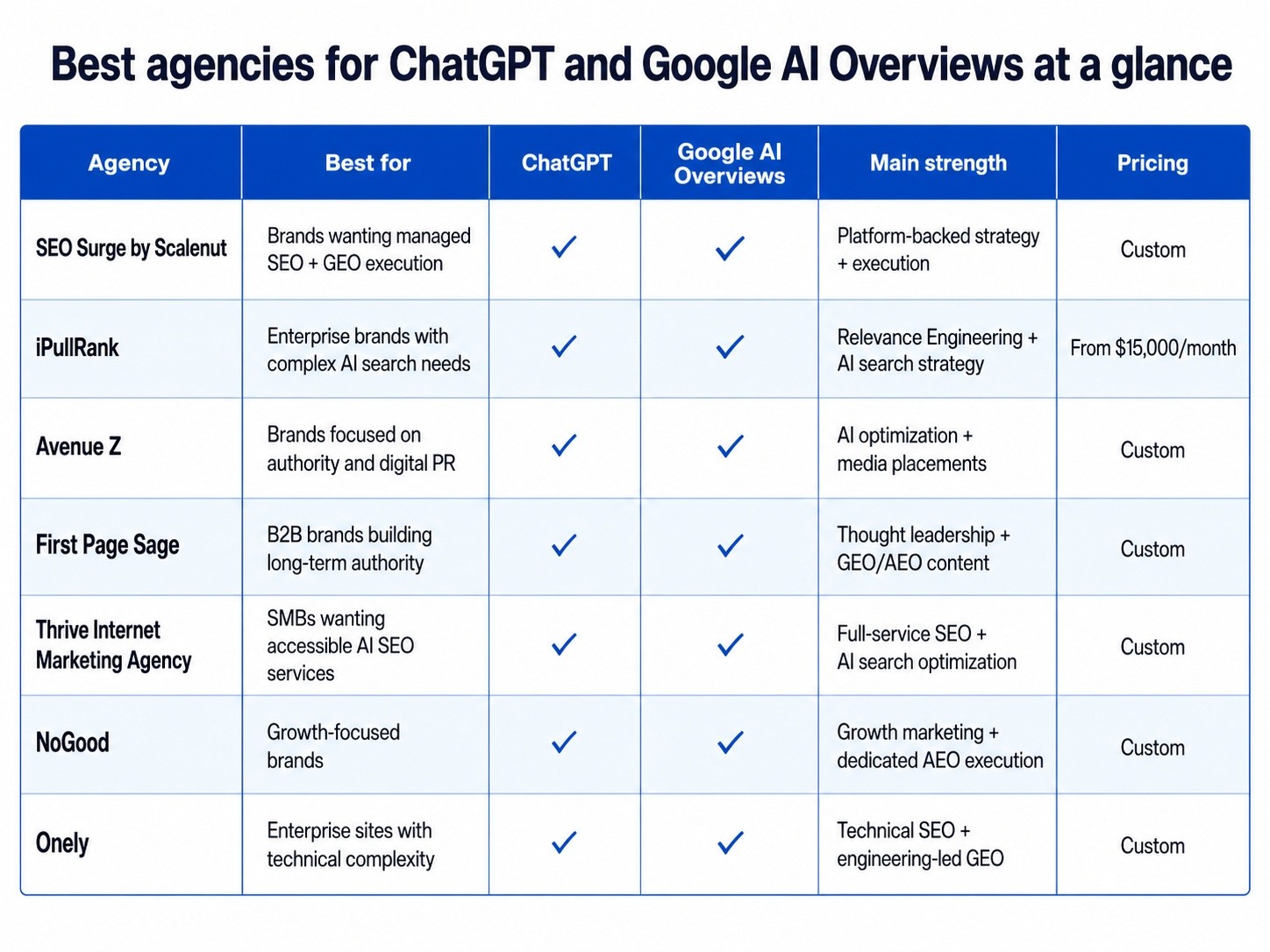 Comparison table of top agencies for ChatGPT and Google AI Overviews, showing best use case, platform coverage, main strength, and pricing.