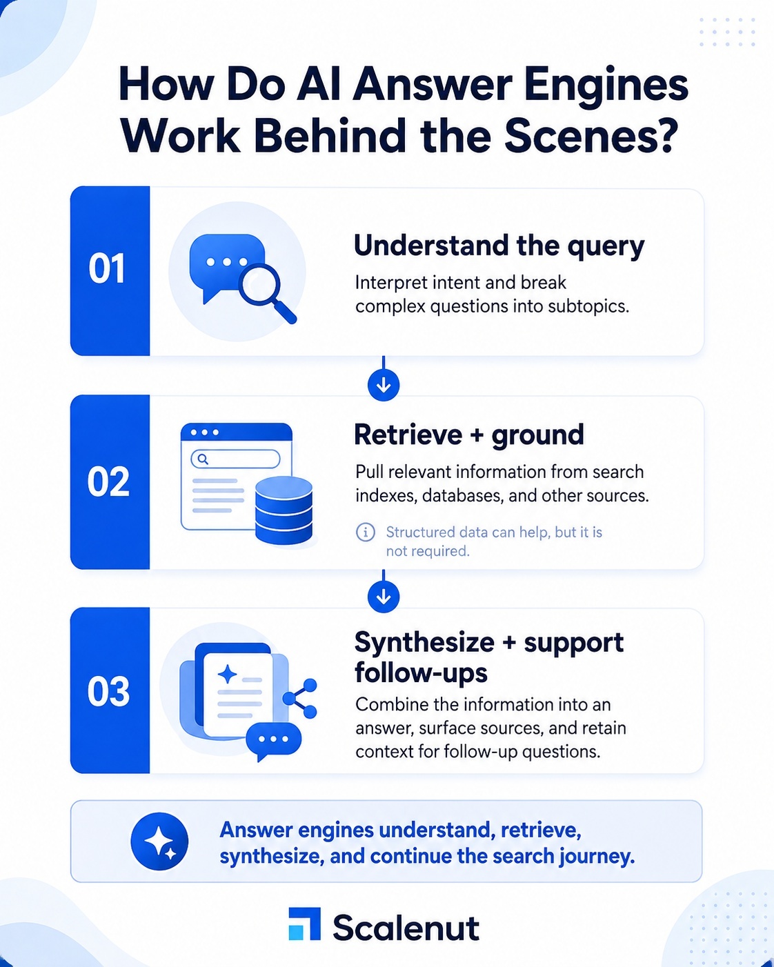 An Infographic on How Do AI Answer Engines Work Behind the Scenes.