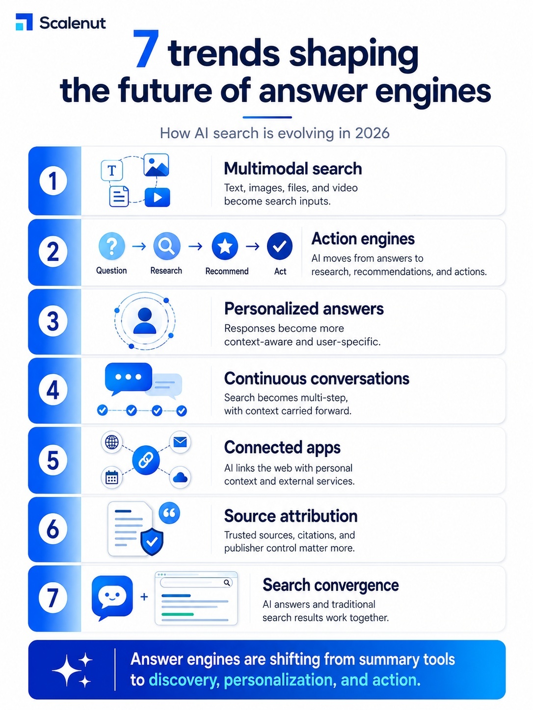 An infograaphic on 7 Trends Shaping the Future of Answer Engines
