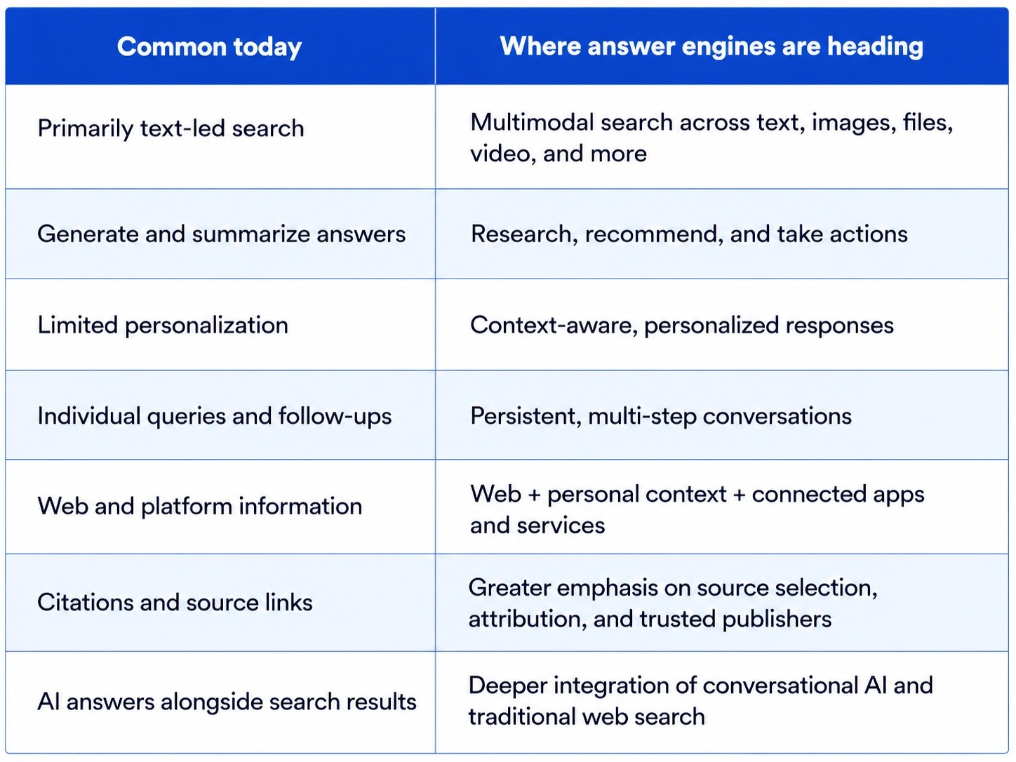 Comparison table showing how answer engines are evolving from text-based answers to multimodal, personalized, action-oriented search.