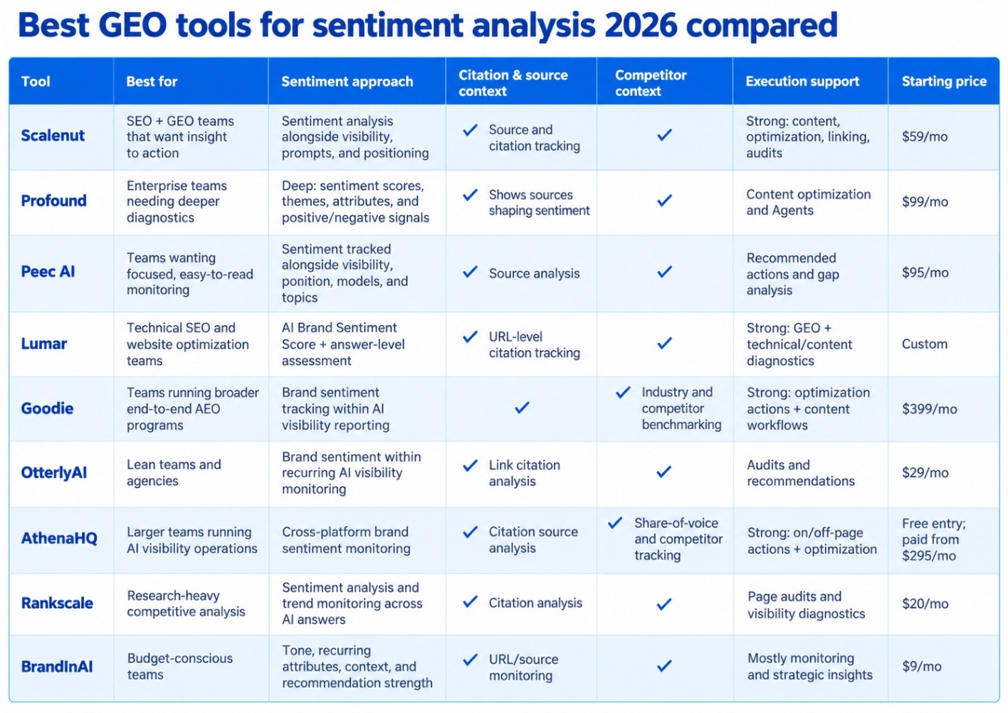 An Infographic Comparing the Top GEO Tools For Sentiment Analysis In 2026