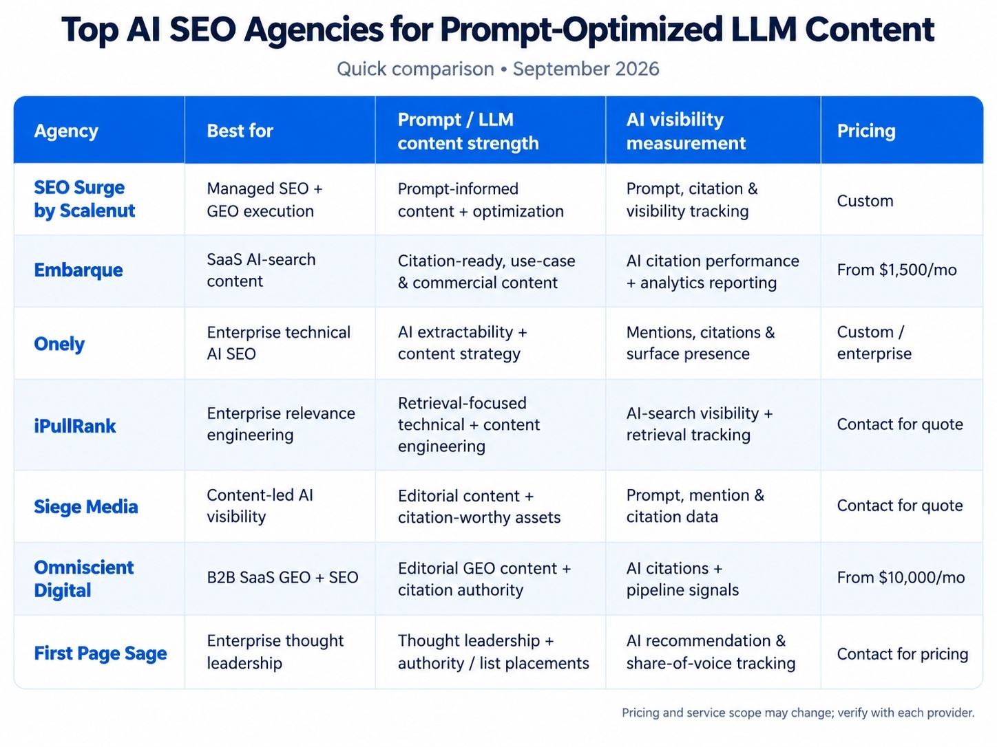 a comparison table on AI SEO Agencies For Prompt-Optimized LLM Content.
