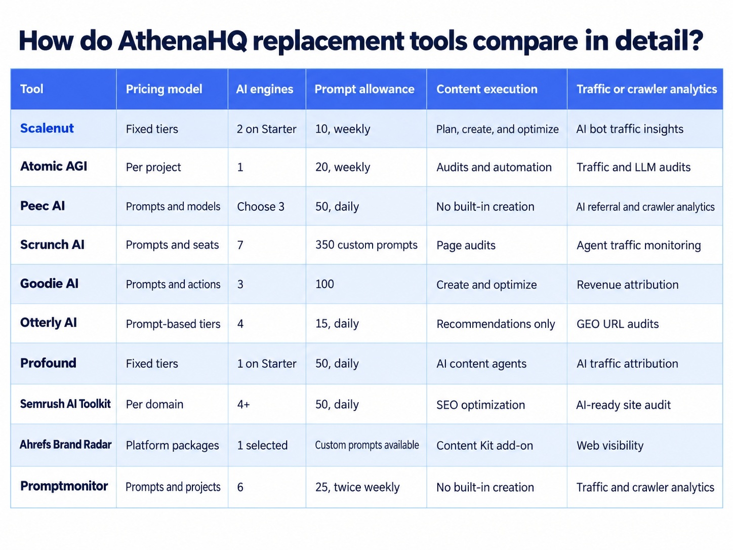 Comparison of 10 AthenaHQ replacement tools by pricing, AI engines, prompt limits, content execution, and analytics.
