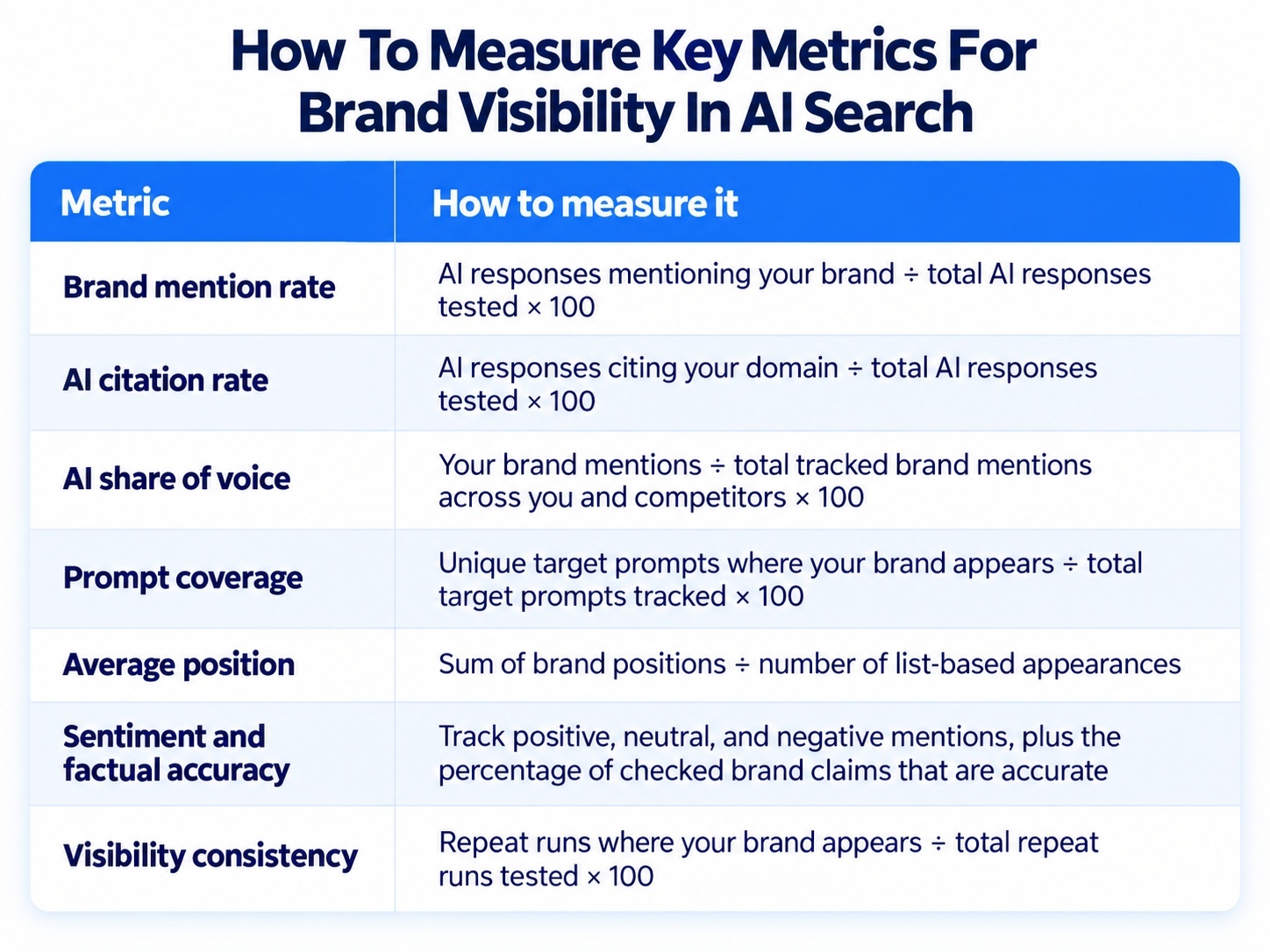 An infographic on key AI search visibility metrics and how to measure them.