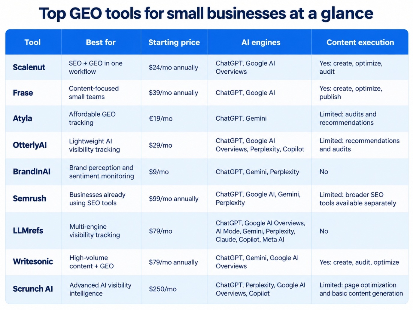 A comparison table on Top GEO Tools For Small Businesses.