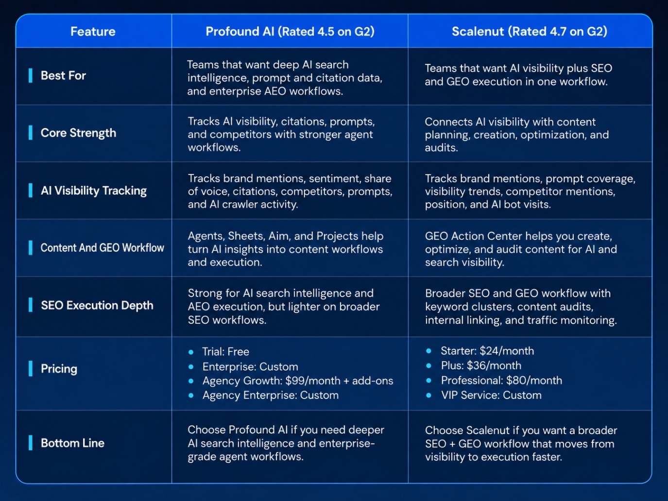 Profound AI Vs Scalenut comparison table