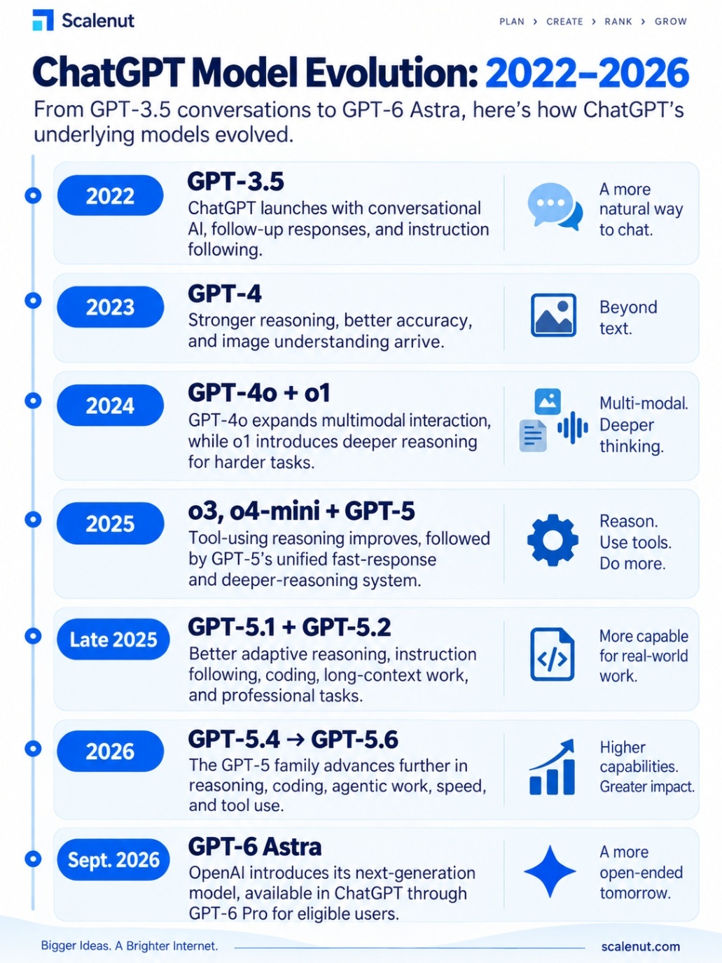 An Infographic on ChatGPT model evolution timeline (2022–2026)