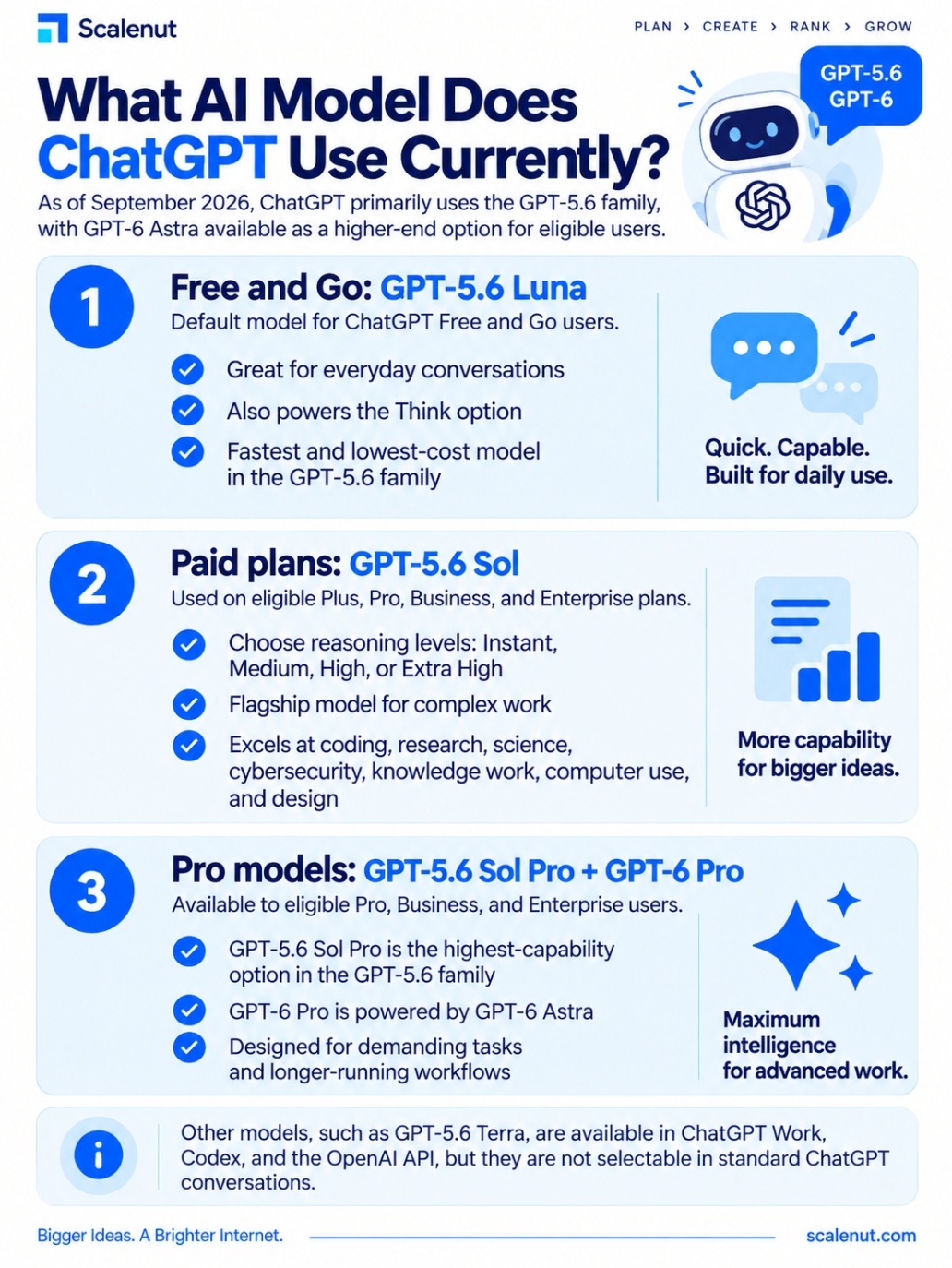 An Infographic explaining What AI model does ChatGPT use currently.