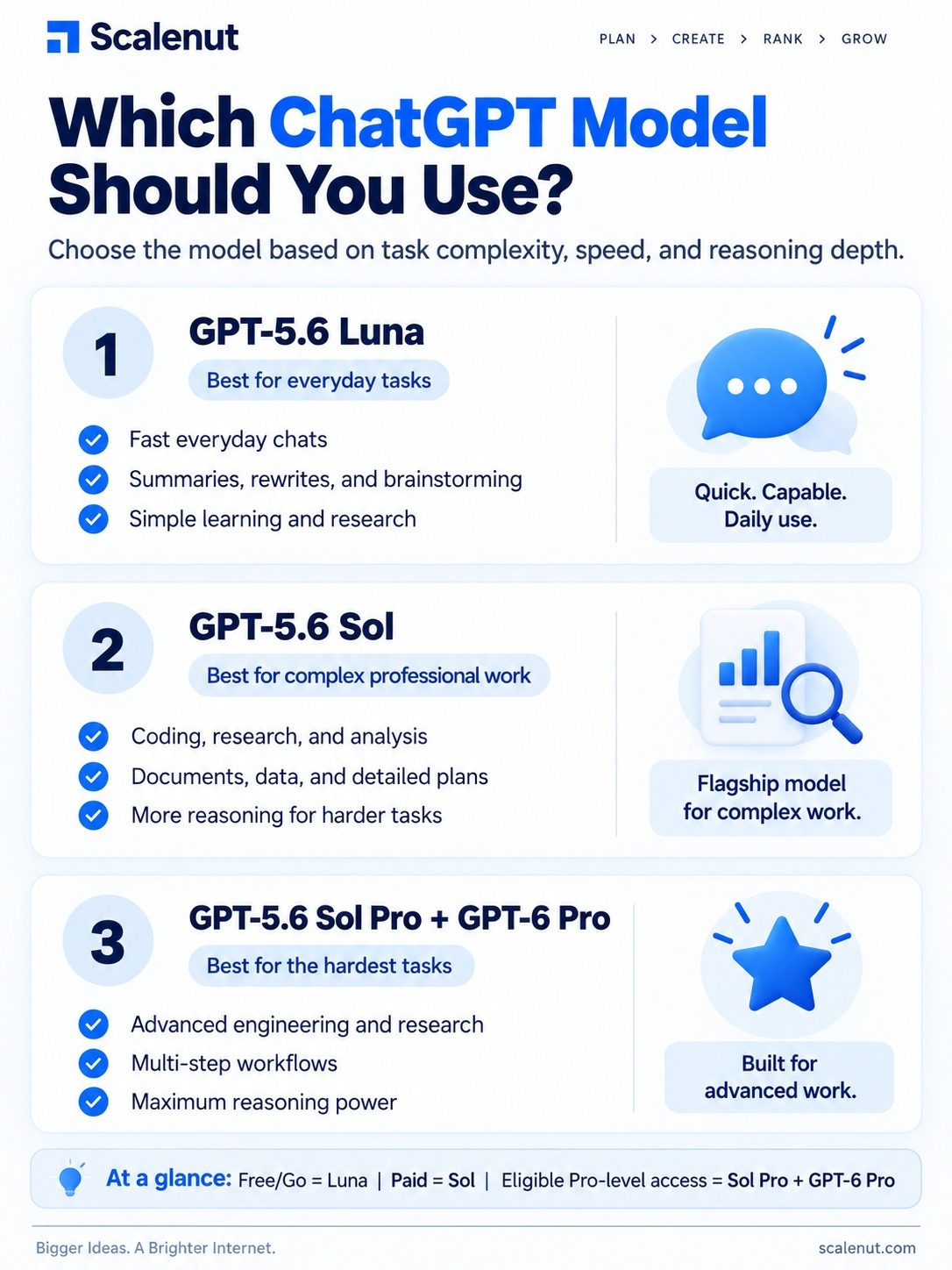 An infographic explaining Which ChatGPT model should you use.