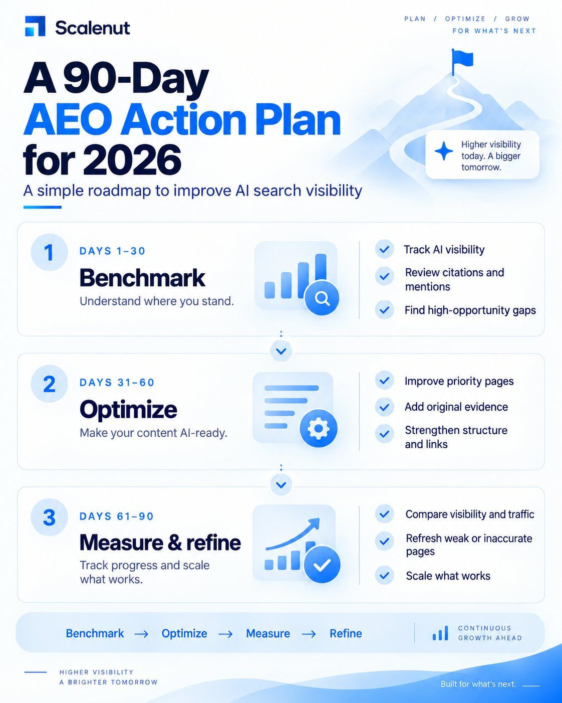 An infographic on A 90-Day AEO Action Plan for 2026.