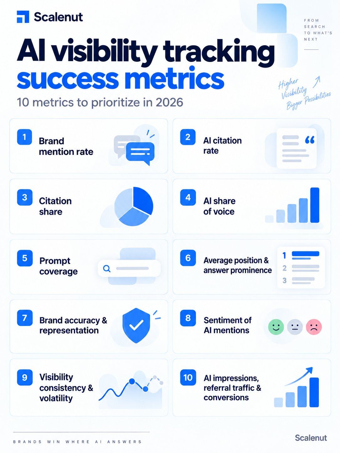 An infographic showing the 10 Most Important AI Visibility Tracking Success Metrics in 2026.