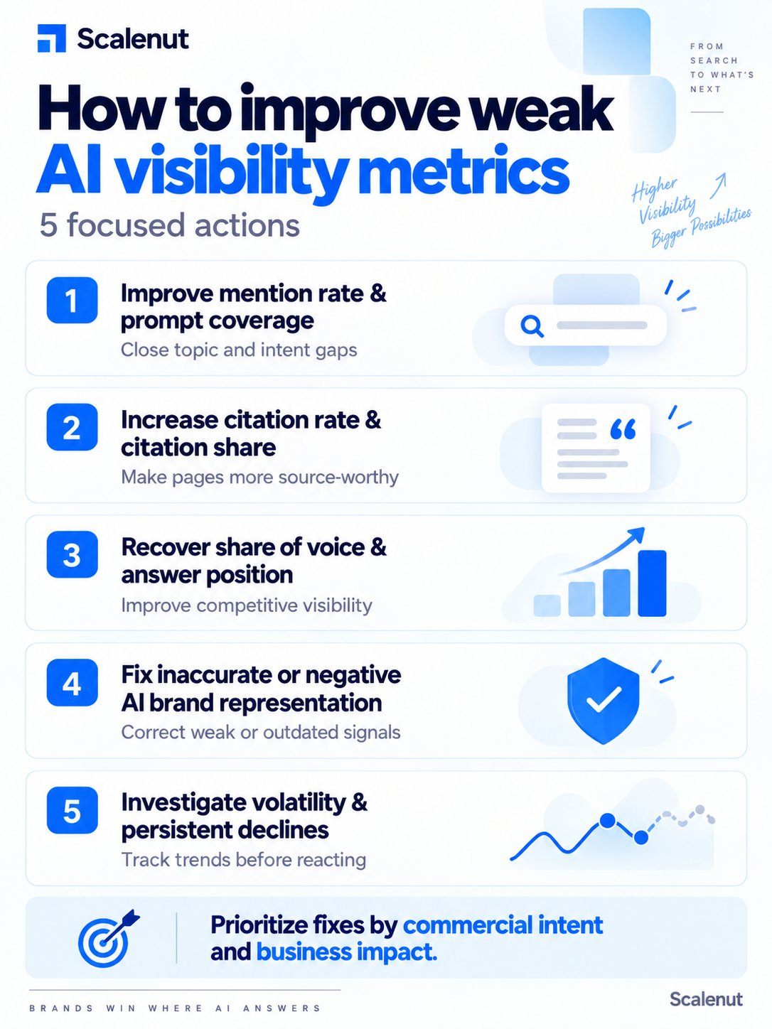 An infographic on How can you improve weak AI visibility tracking success metrics.