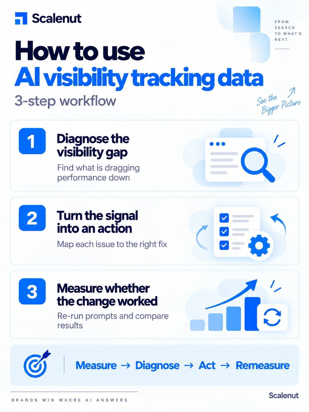 An infographic on How should you use AI visibility tracking data.