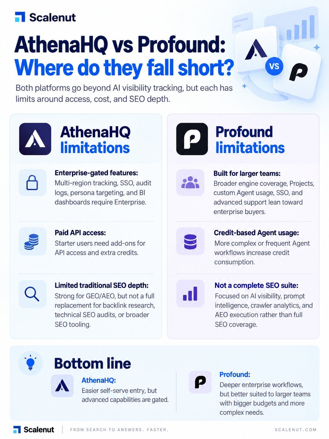 An infographic explaining What are the limitations of AthenaHQ and Profound.