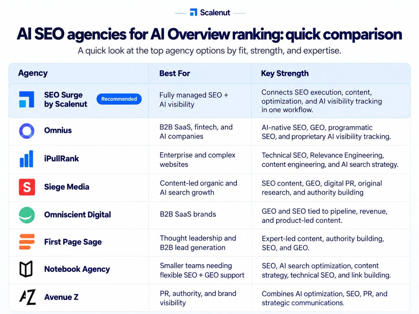 A comparison table on AI SEO Agencies For AI Overview Ranking