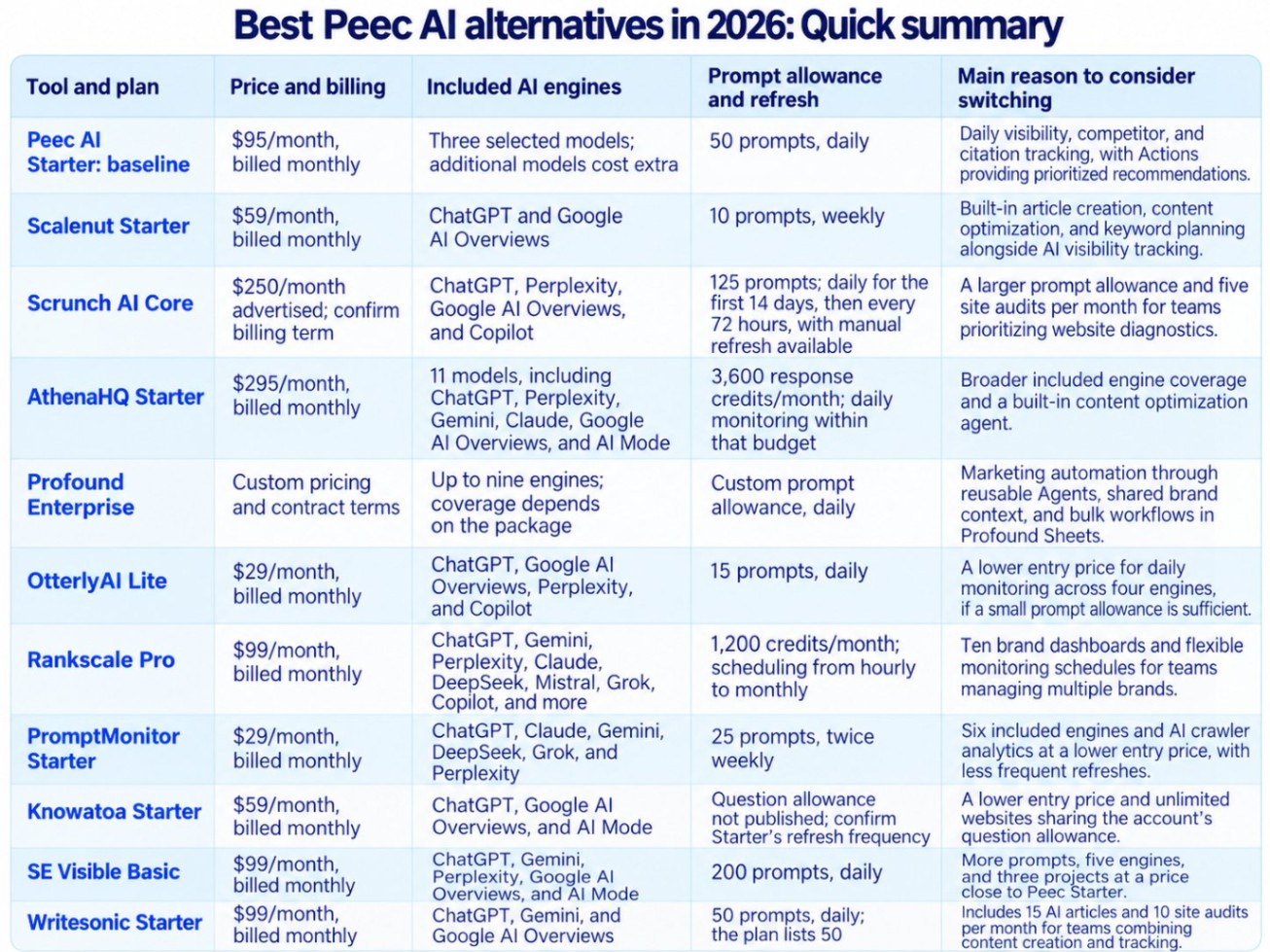 Peec AI alternatives comparison table