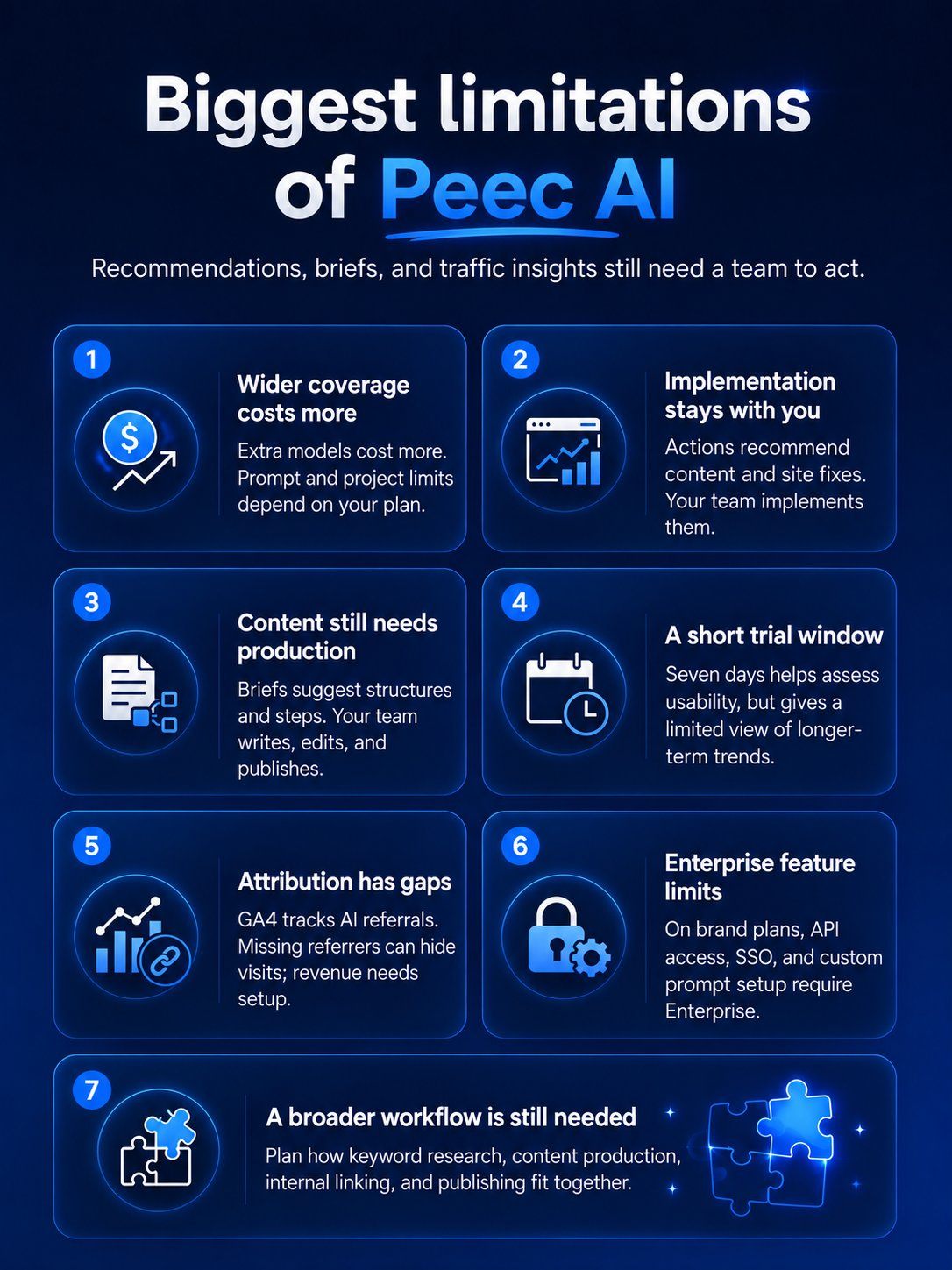 An infographic on the biggest limitations of Peec AI.