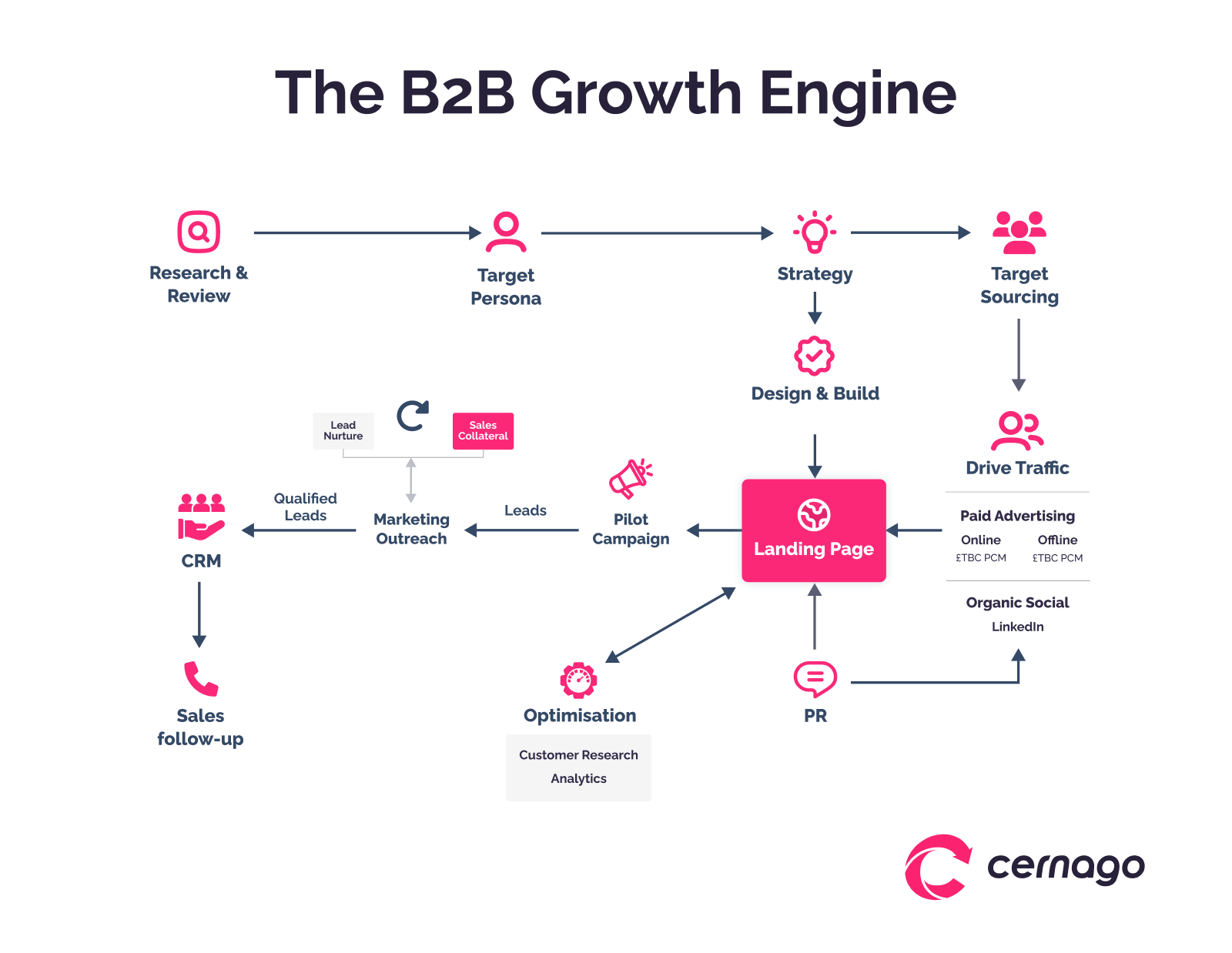 The Growth Engine