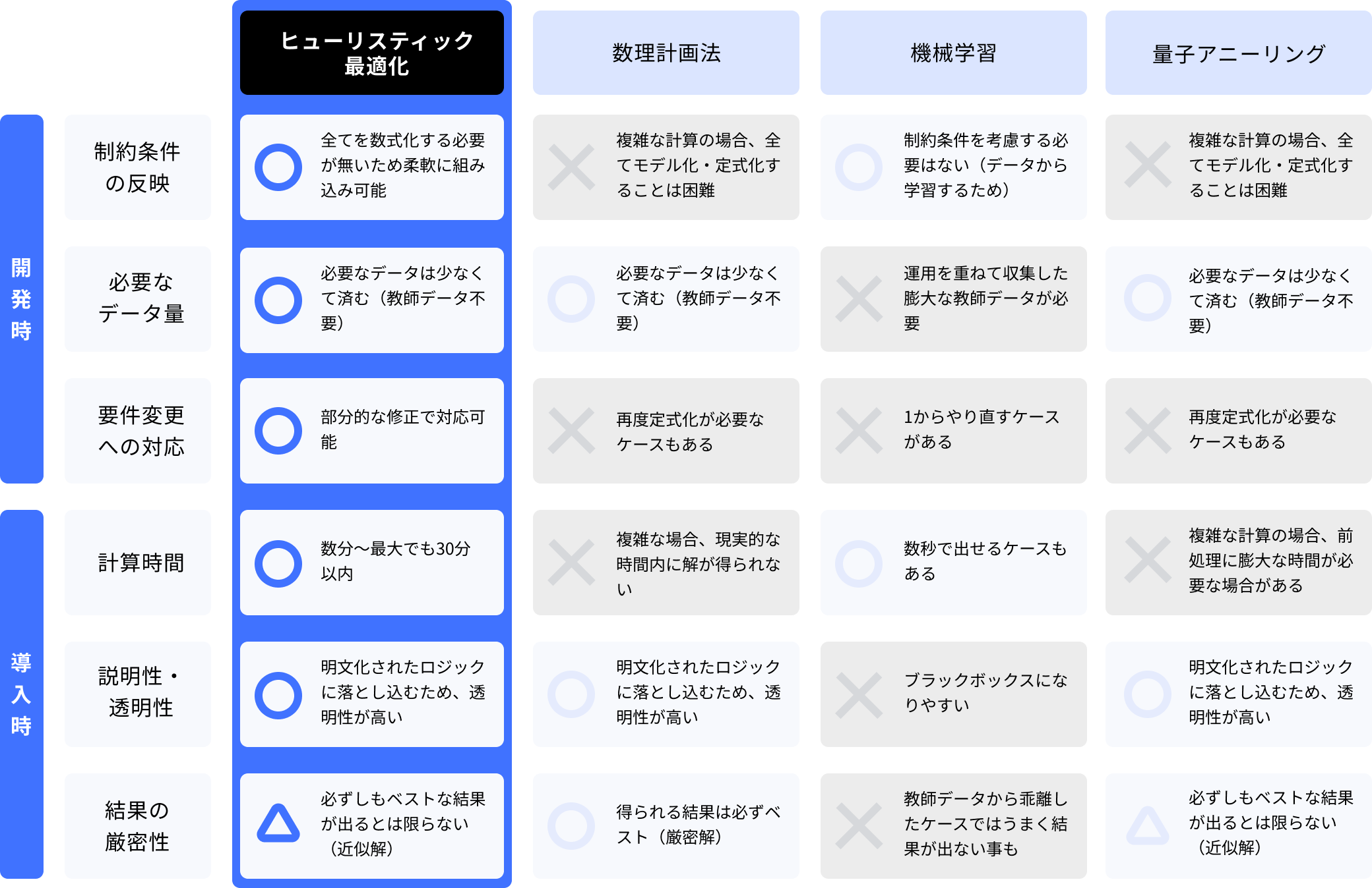 ヒューリスティック最適化